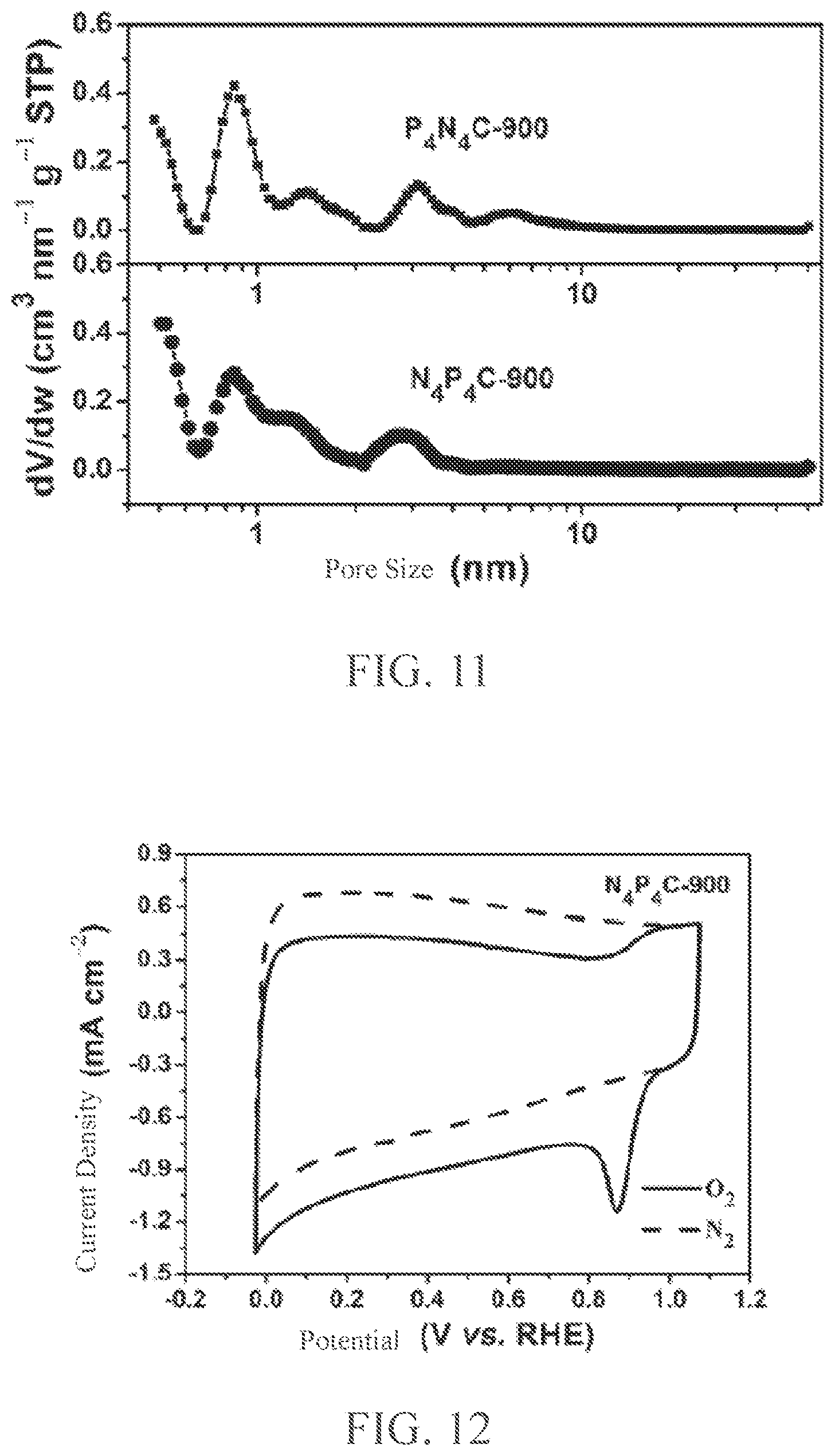 Patent US12448289 Figure 6 – Method of nitrogen-phosphorus doped porous carbon for oxygen reduction electrocatalysis within a wide PH range
