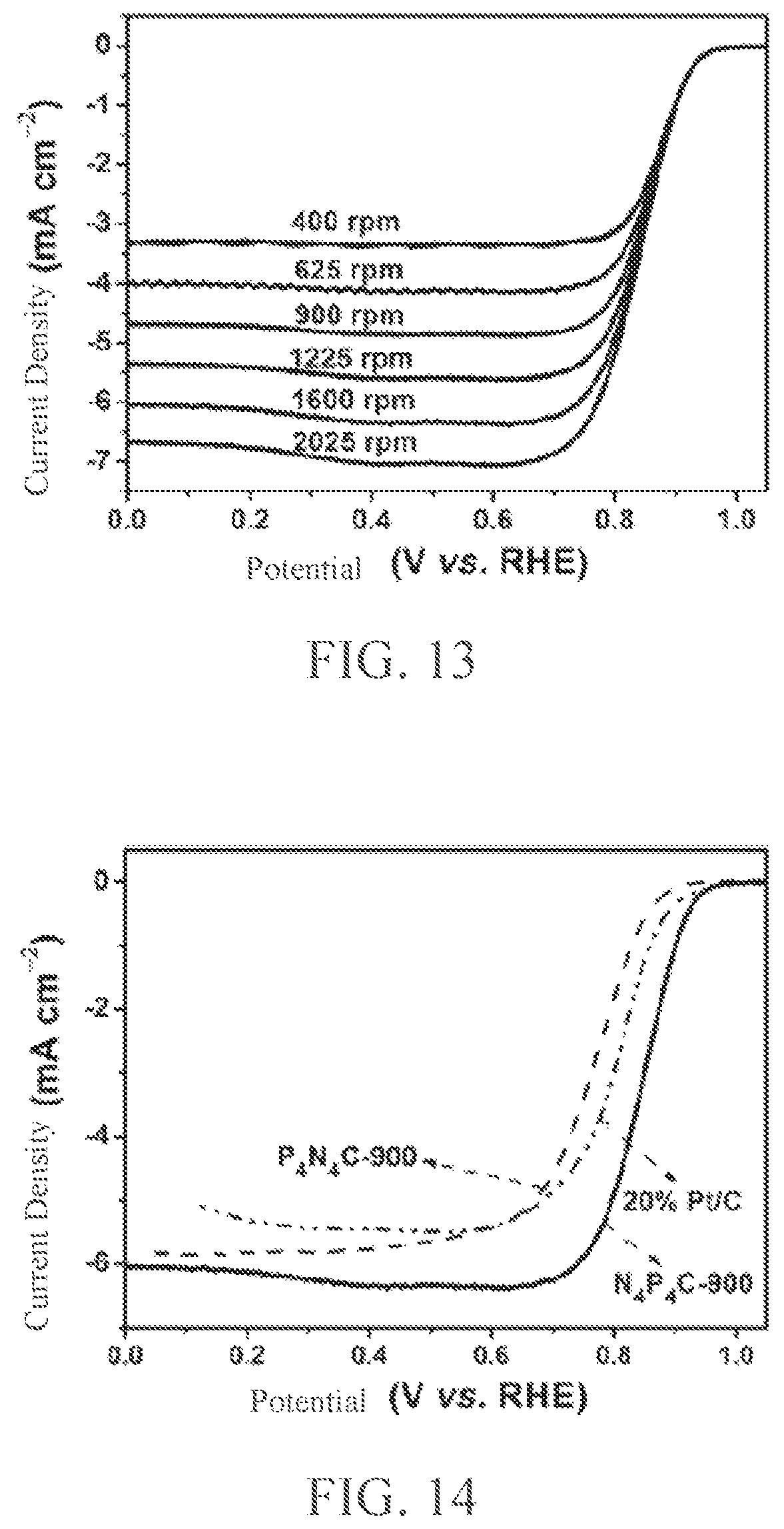 Patent US12448289 Figure 7 – Method of nitrogen-phosphorus doped porous carbon for oxygen reduction electrocatalysis within a wide PH range