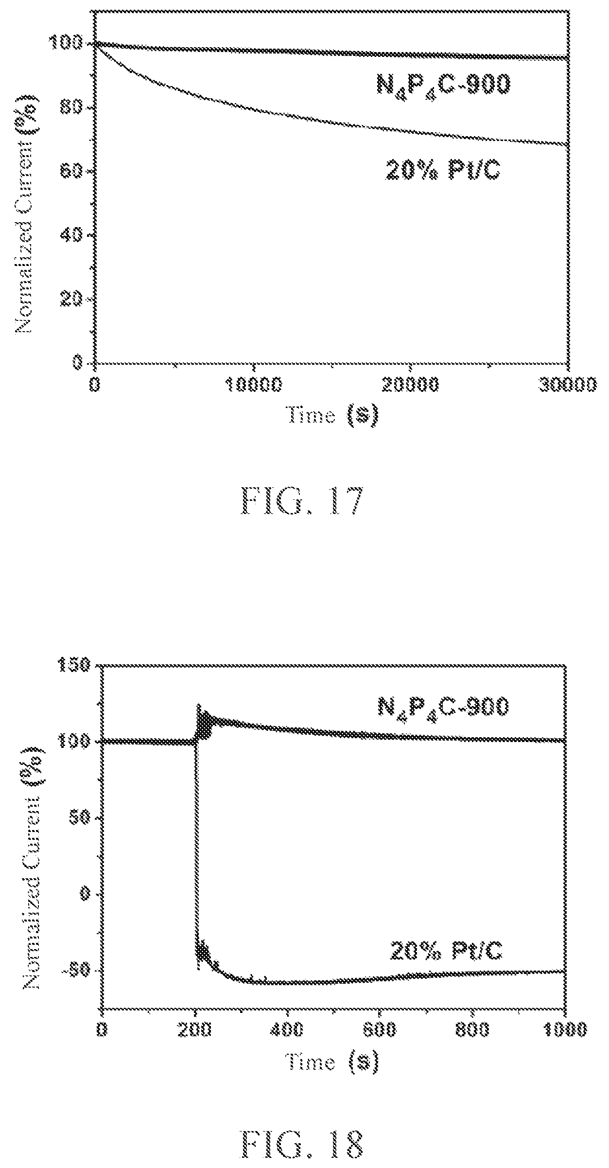 Patent US12448289 Figure 9 – Method of nitrogen-phosphorus doped porous carbon for oxygen reduction electrocatalysis within a wide PH range