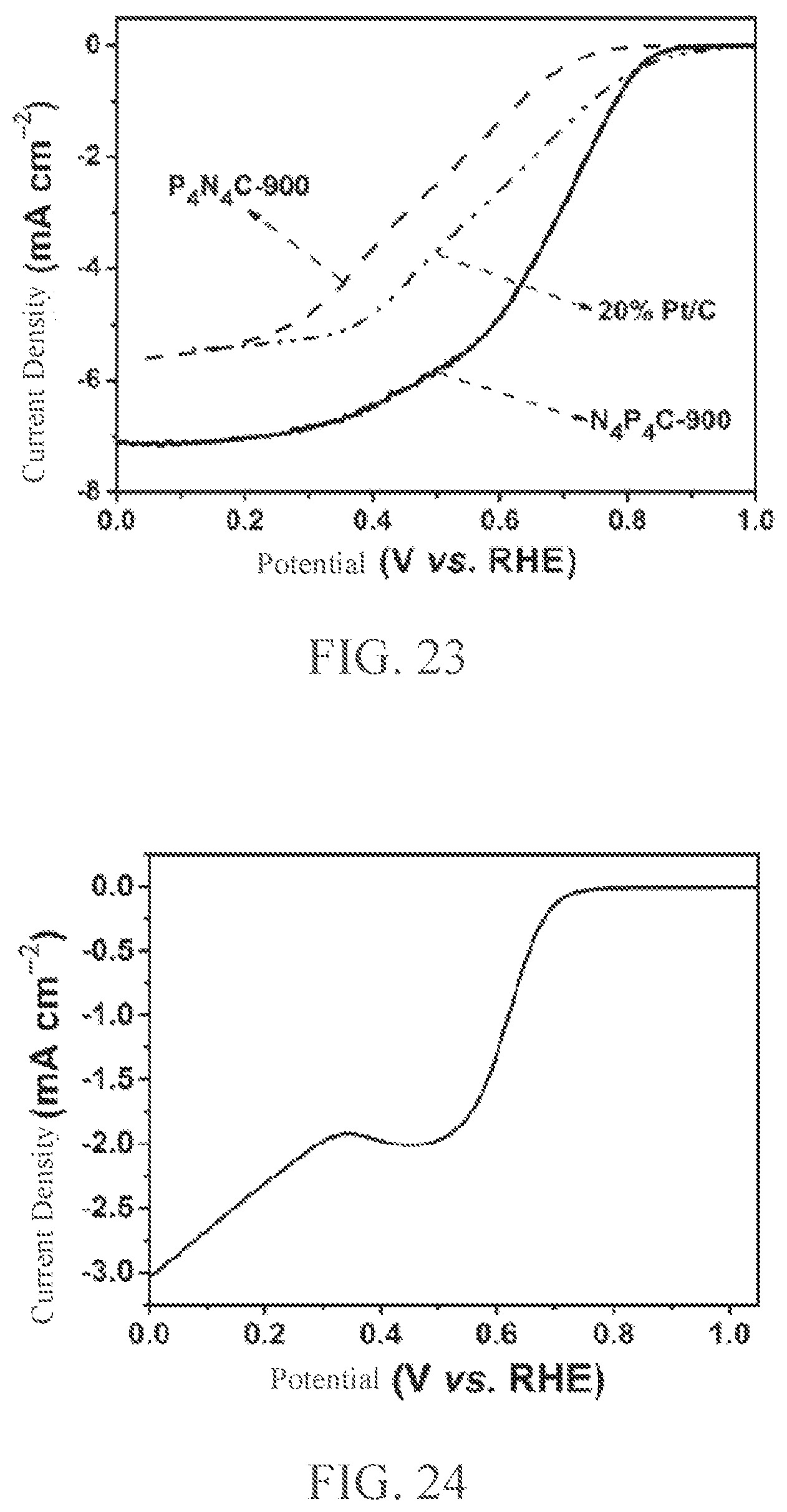 Patent US12448289 Figure 12 – Method of nitrogen-phosphorus doped porous carbon for oxygen reduction electrocatalysis within a wide PH range