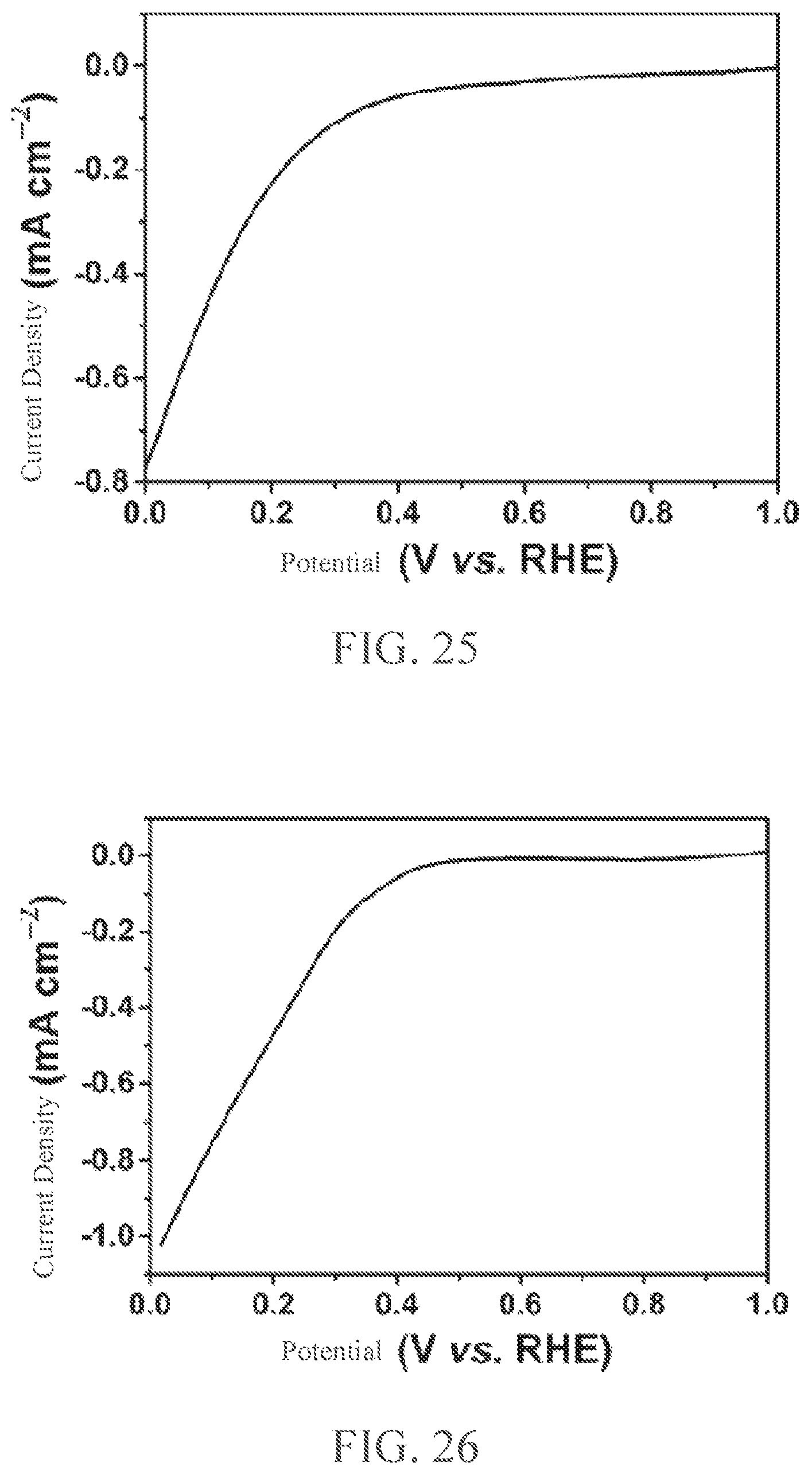 Patent US12448289 Figure 13 – Method of nitrogen-phosphorus doped porous carbon for oxygen reduction electrocatalysis within a wide PH range