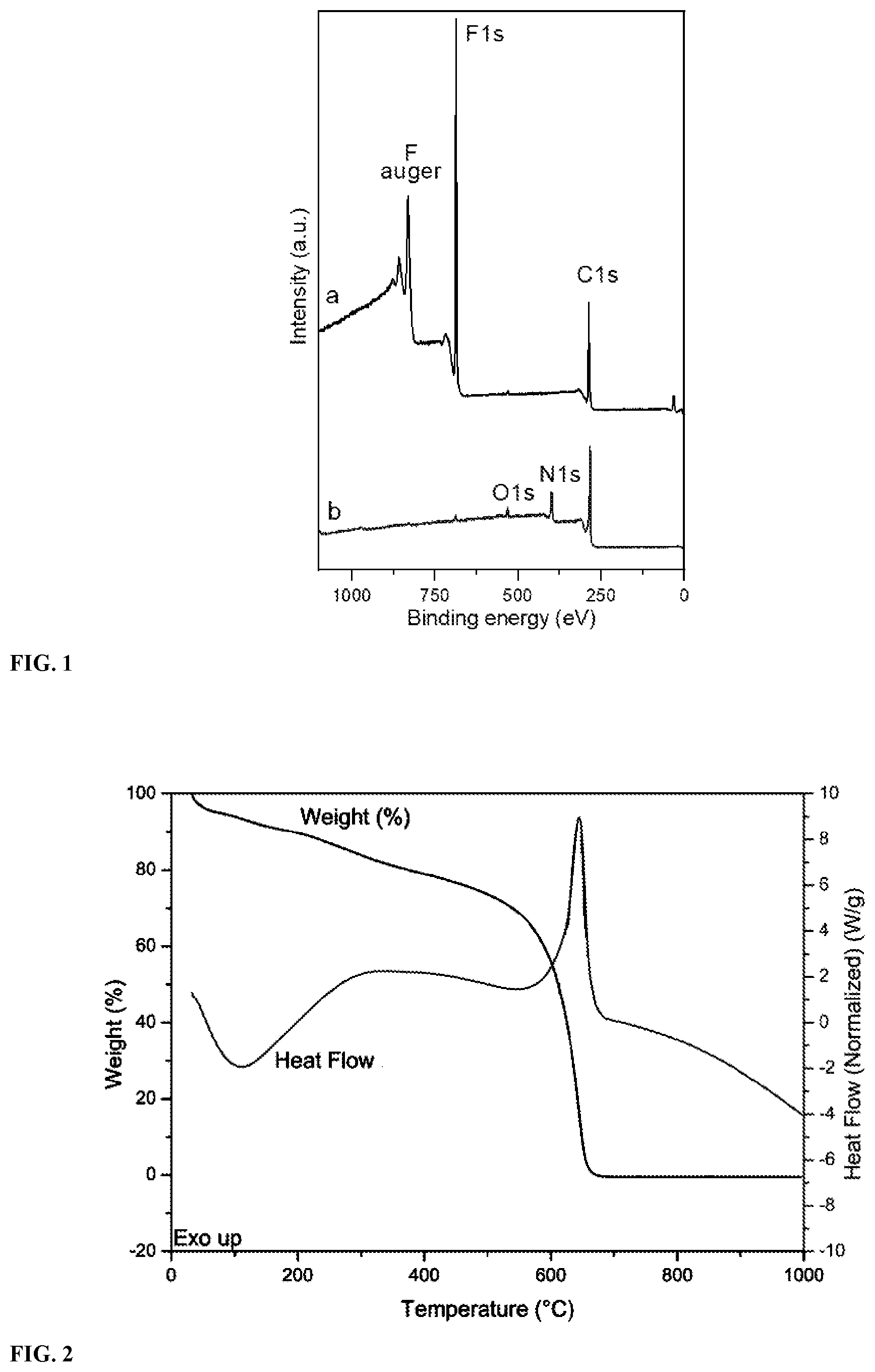 Patent US12448291 — Nitrogen and fluorine doped graphene and use thereof — Figure 1