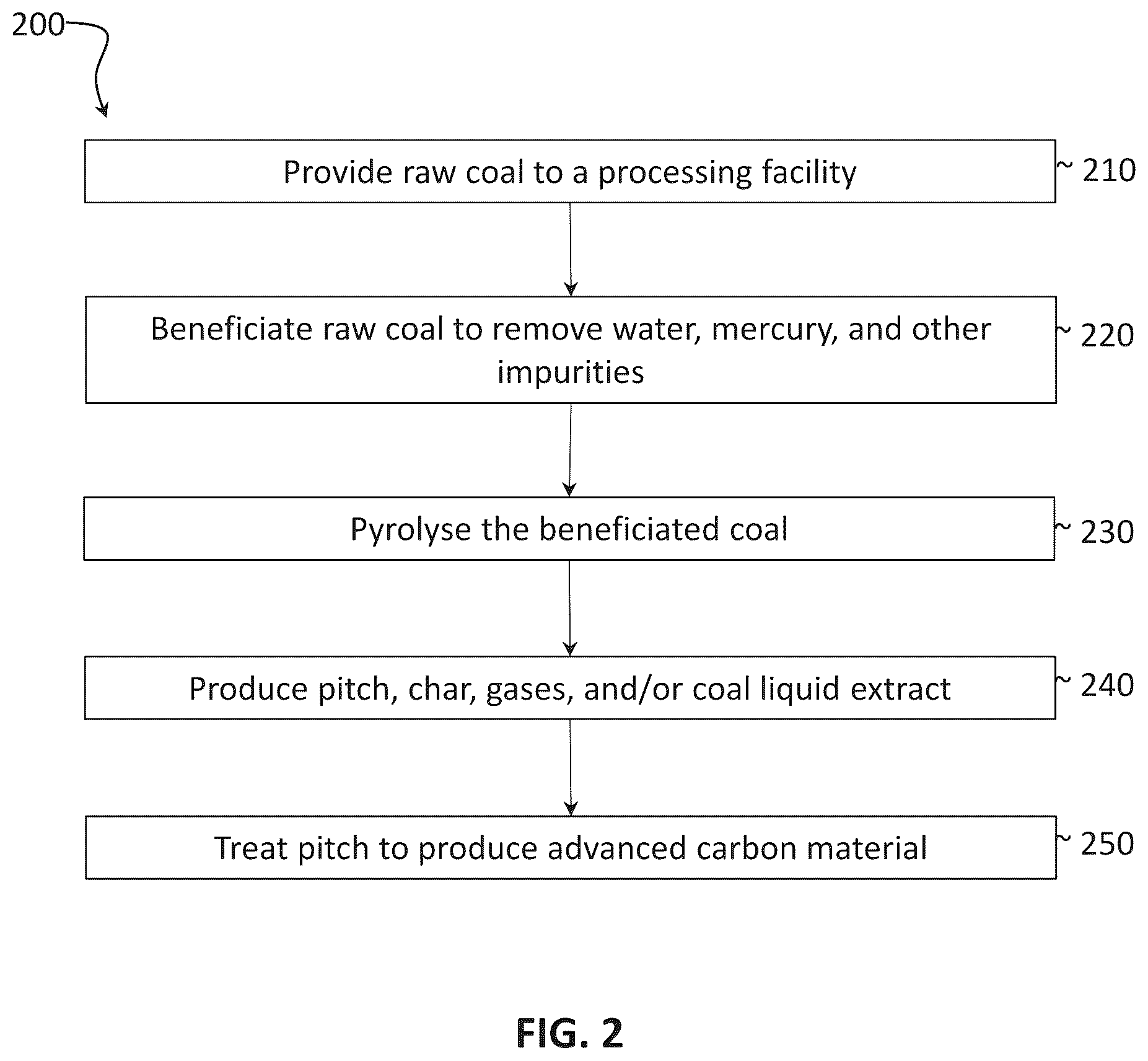 Patent US12448293 Figure 2 – Methods for producing graphene from coal