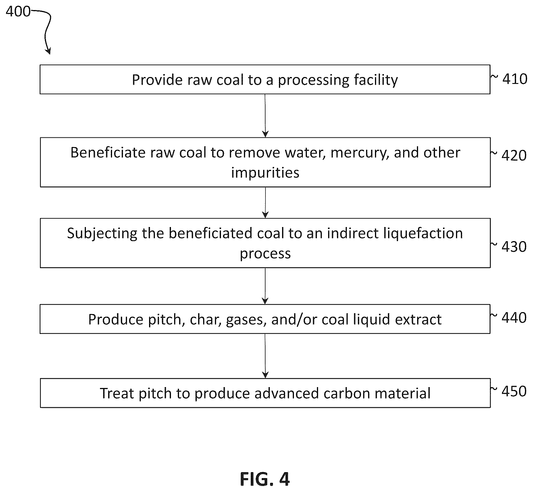 Patent US12448293 Figure 4 – Methods for producing graphene from coal