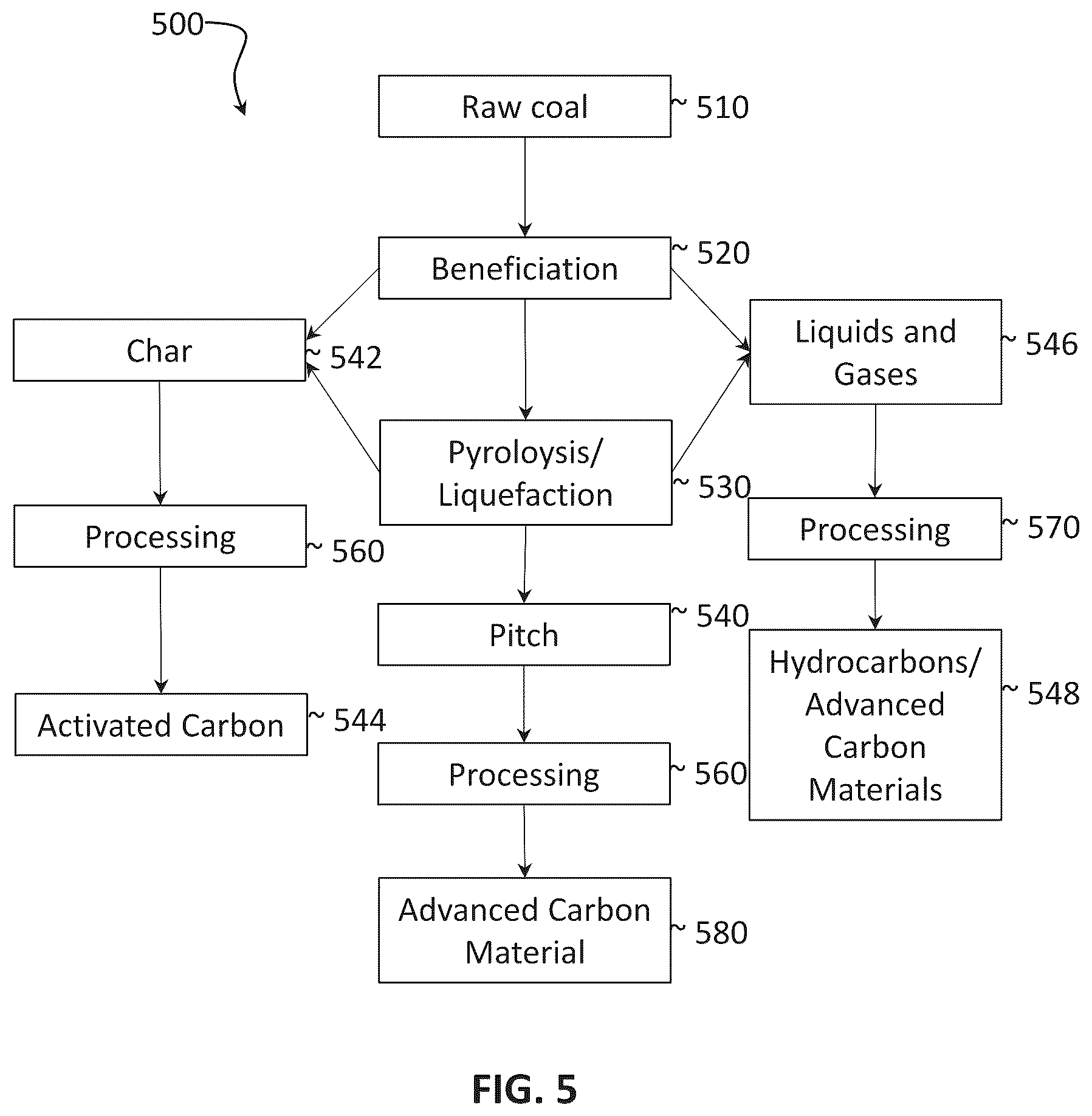 Patent US12448293 Figure 5 – Methods for producing graphene from coal