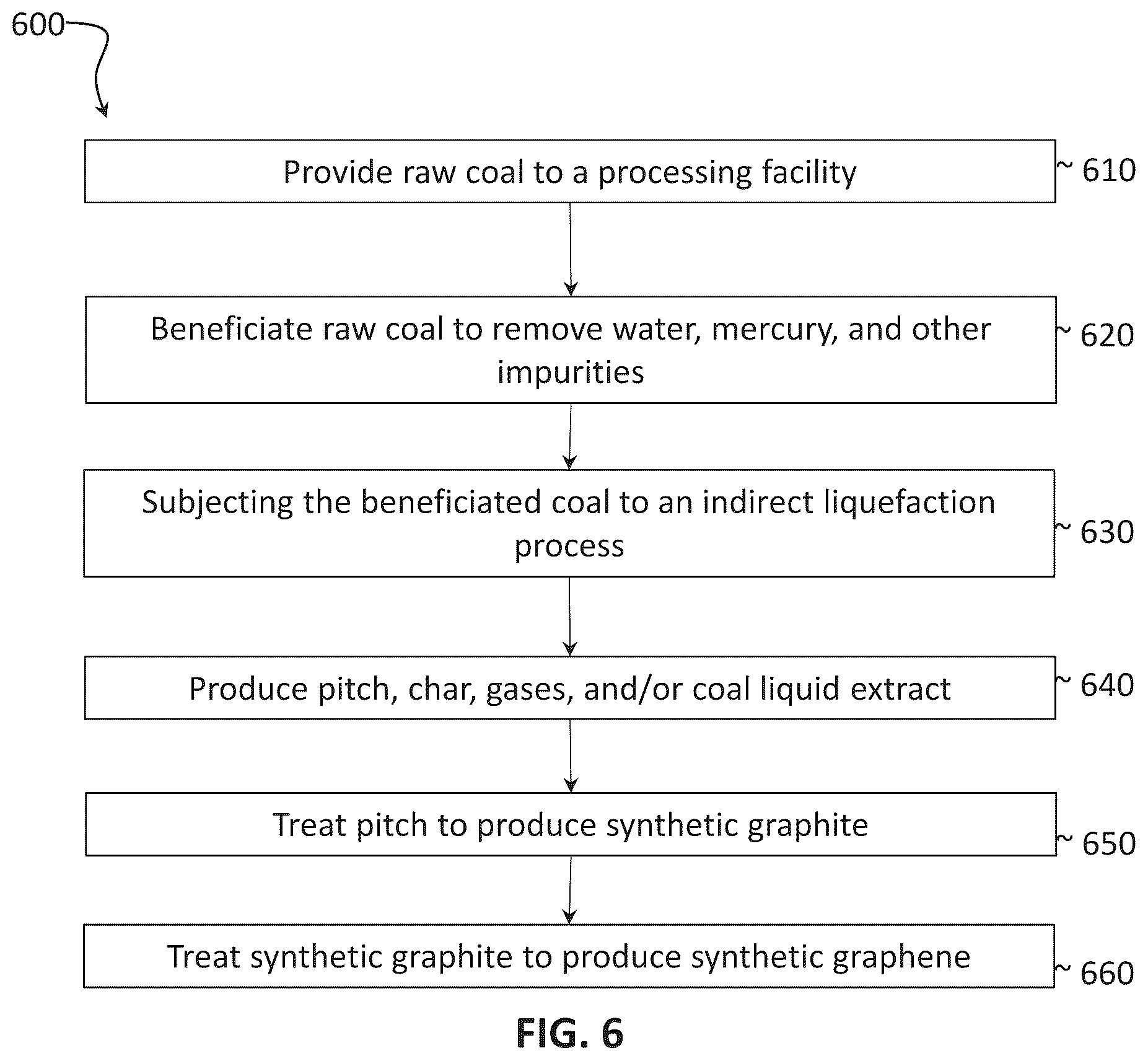Patent US12448293 Figure 6 – Methods for producing graphene from coal