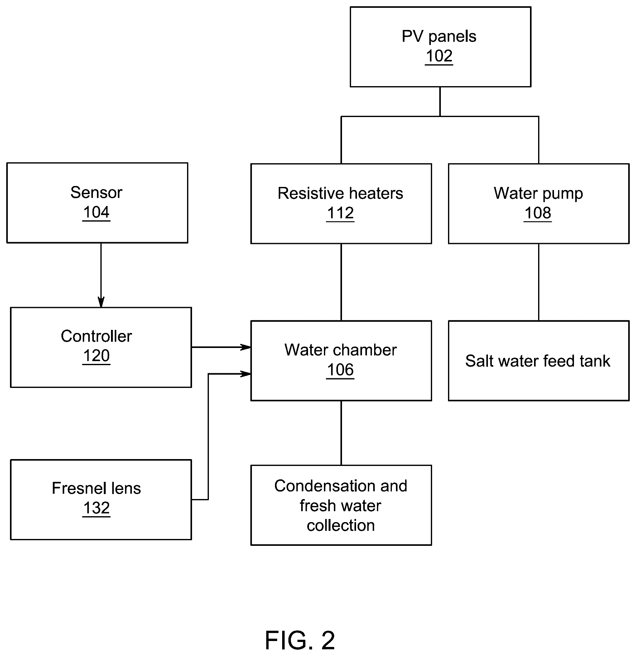 Patent US12448302 Figure 2 – Converter-free PV-powered water desalination system for remote communities