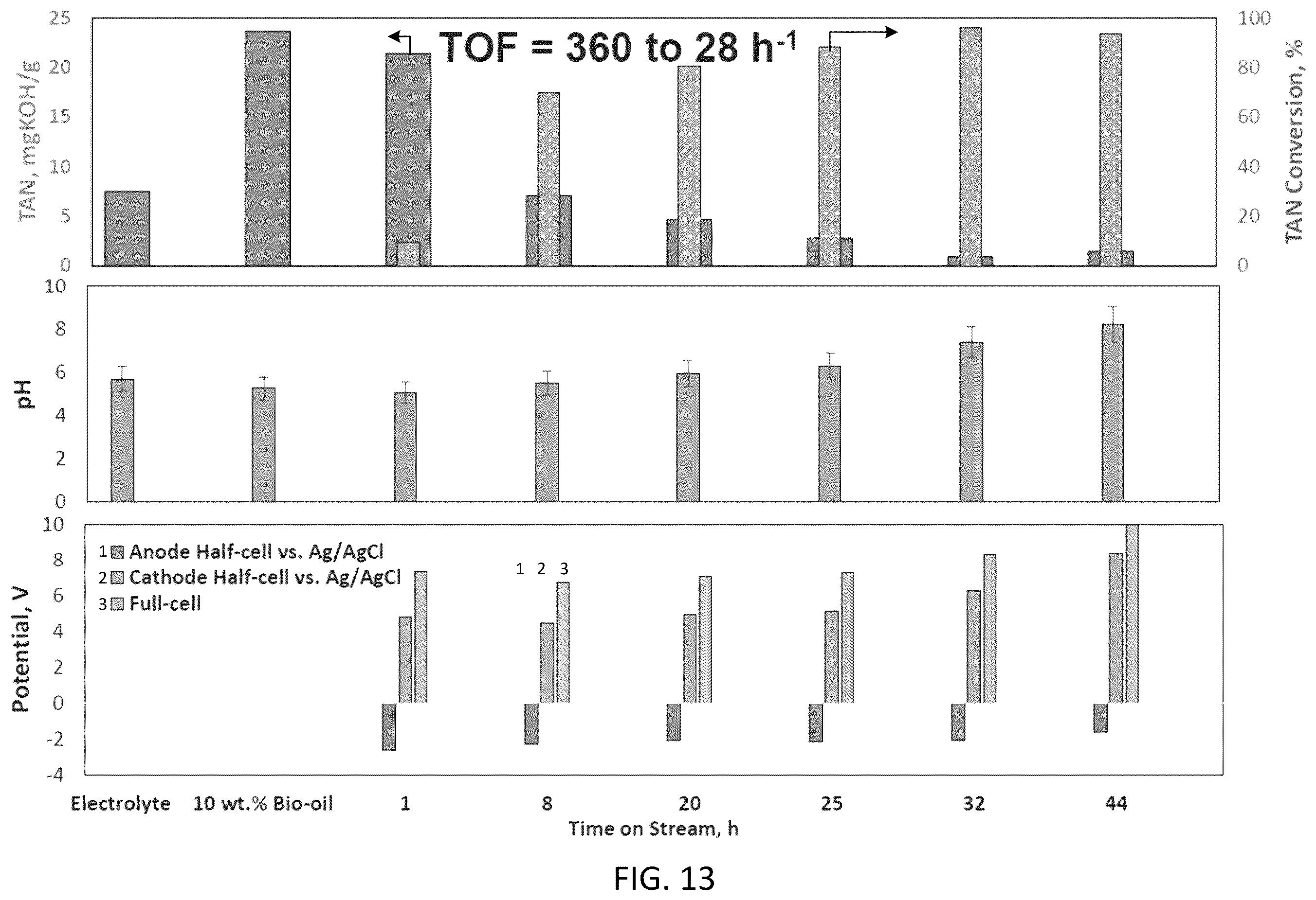 Patent US12448306 Figure 11 – Electrocatalytic bio-oil and wastewater treatment