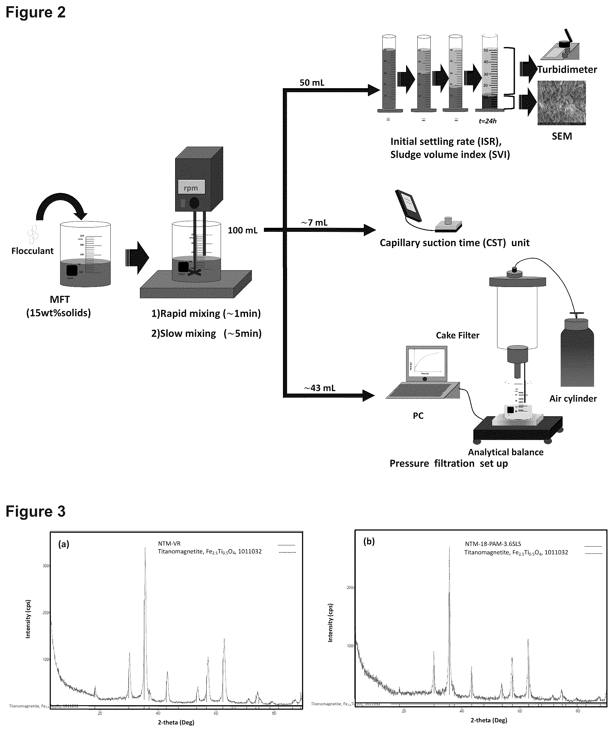 Patent US12448308 Figure 2 – Enhanced settling and dewatering of oil sands mature fine tailings with titanomagnetite nanoparticles grafted with polyacrylamide and lauryl sulfate