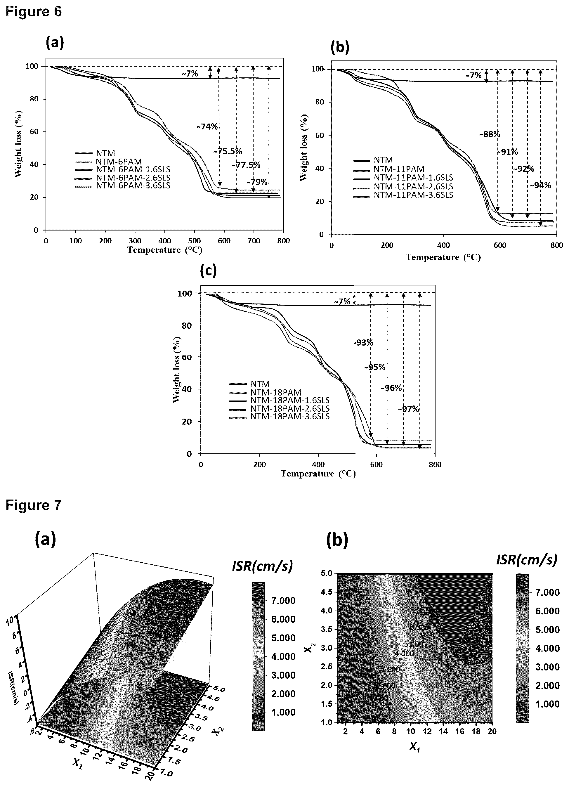 Patent US12448308 Figure 4 – Enhanced settling and dewatering of oil sands mature fine tailings with titanomagnetite nanoparticles grafted with polyacrylamide and lauryl sulfate