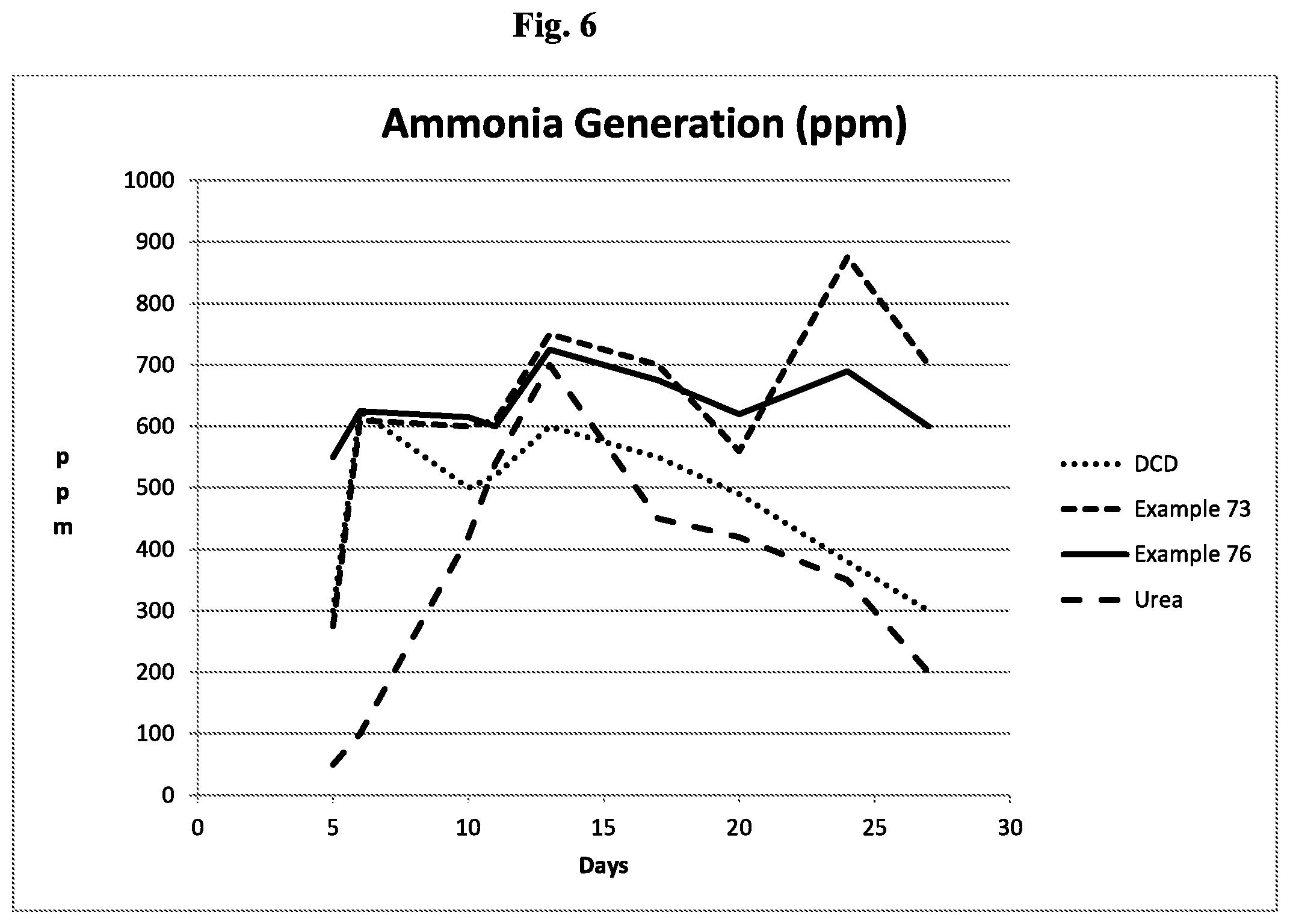 Patent US12448339 Figure 6 – Nitrification inhibitors to improve fertilizer efficiency
