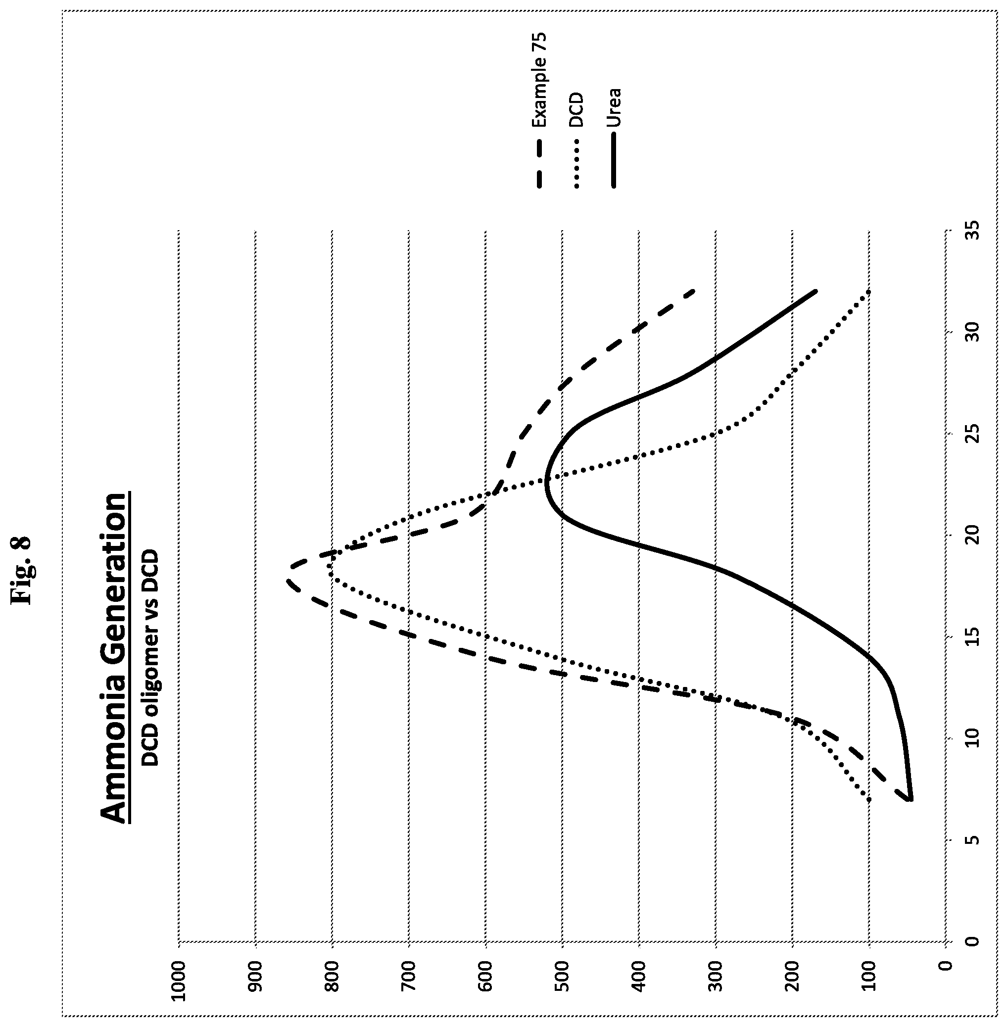 Patent US12448339 Figure 8 – Nitrification inhibitors to improve fertilizer efficiency