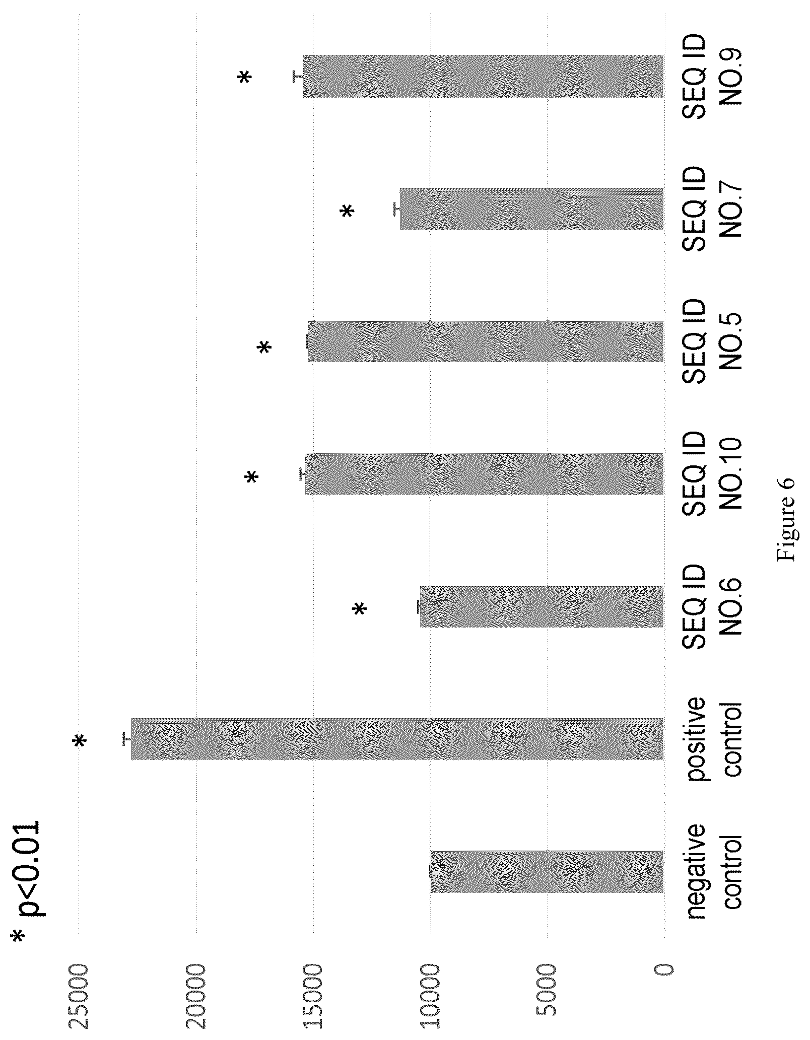 Patent US12448413 Figure 6 – HSP70-derived peptide, pharmaceutical composition for treating or preventing cancer using same, immunity inducer, and method for producing antigen presenting cell