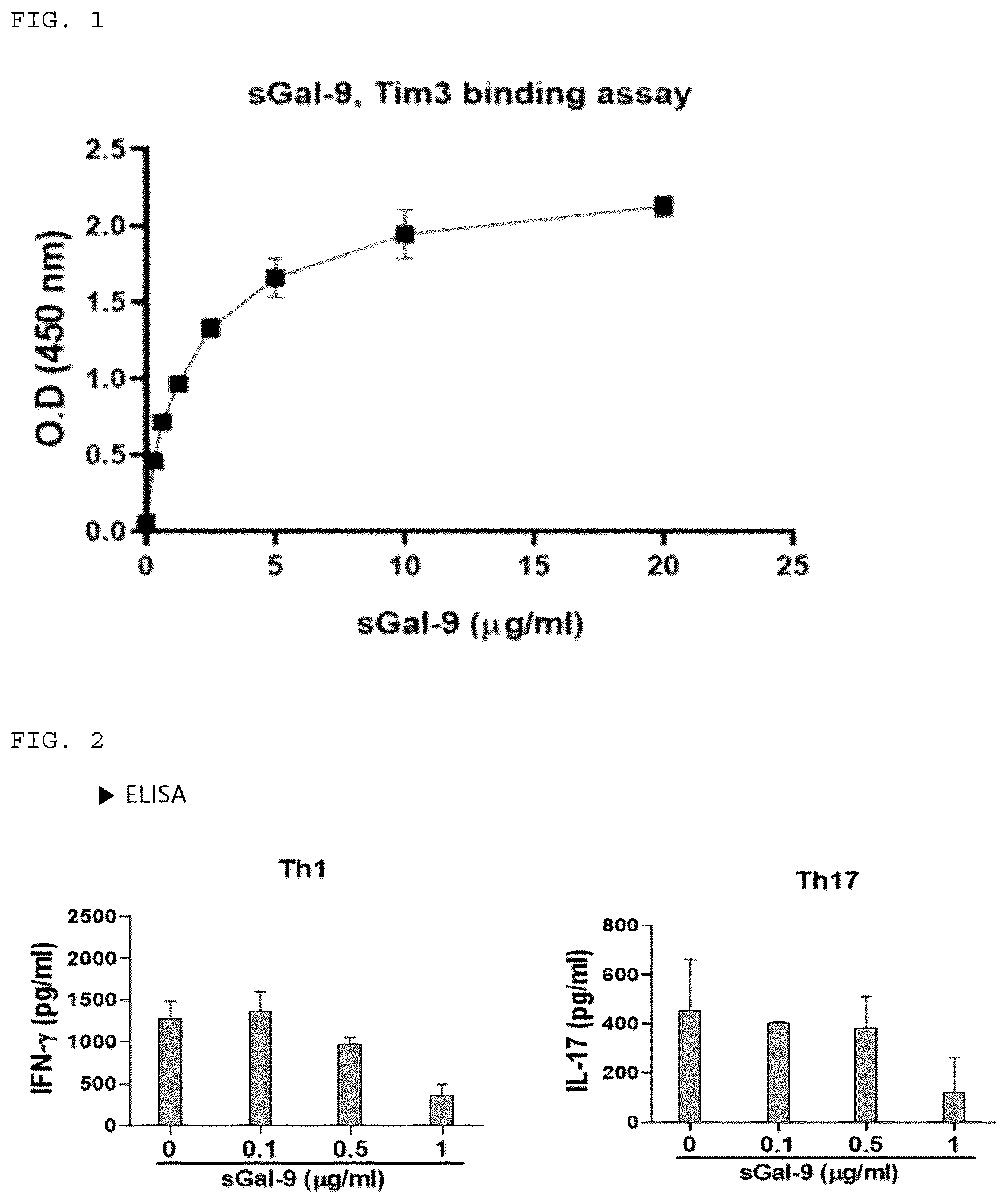 Patent US12448420 Figure 1 – Pharmaceutical composition, comprising recombinant stabilized galectin 9 protein, for prevention or treatment of rheumatoid arthritis and bone disease