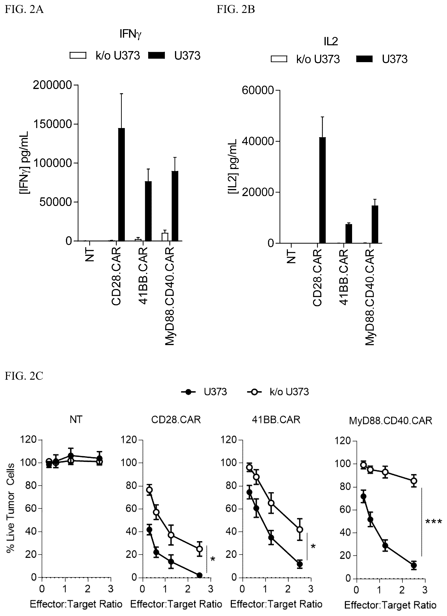 Patent US12448426 Figure 2 – Chimeric antigen receptors with MYD88 and CD40 costimulatory domains