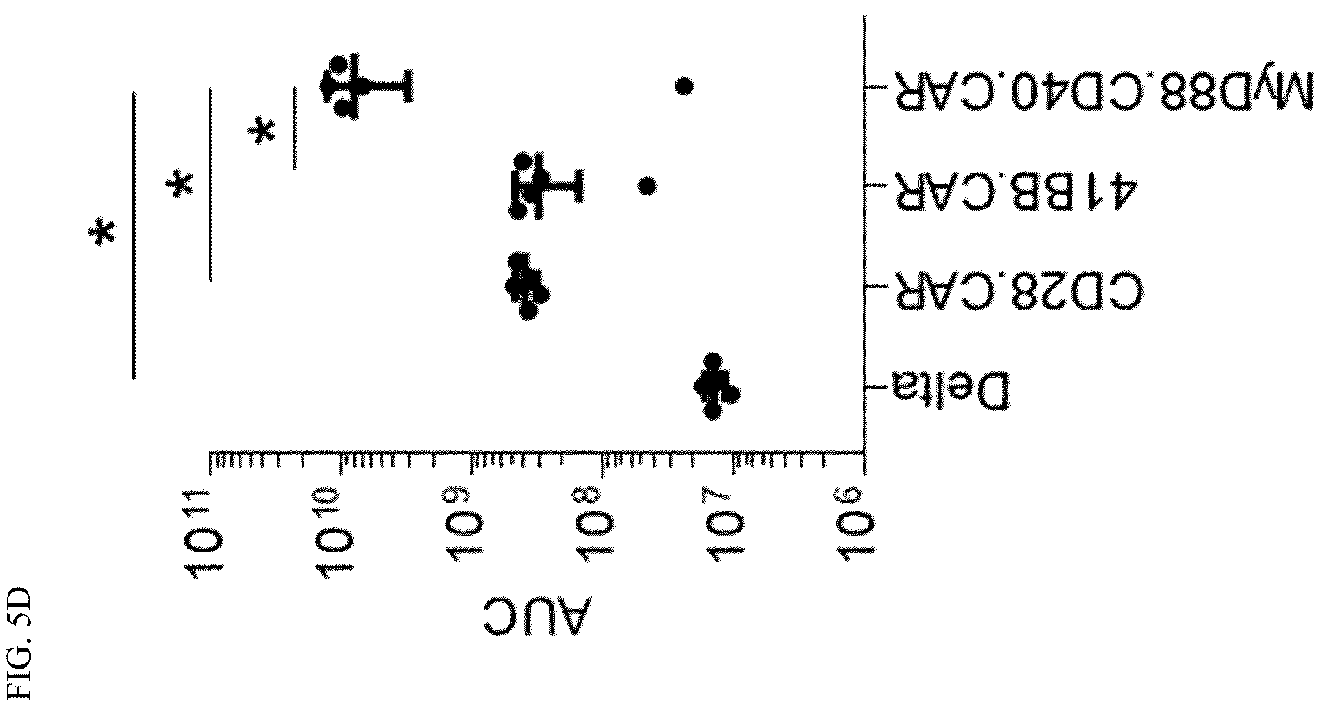 Patent US12448426 Figure 9 – Chimeric antigen receptors with MYD88 and CD40 costimulatory domains