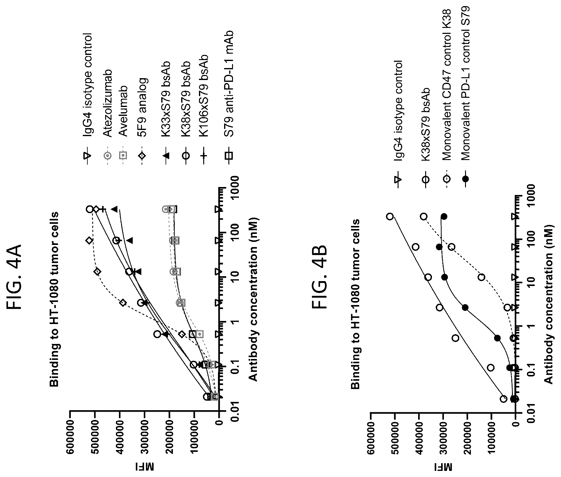 Patent US12448444 Figure 6 – Bispecific antibodies targeting CD47 and PD-L1 and methods of use thereof
