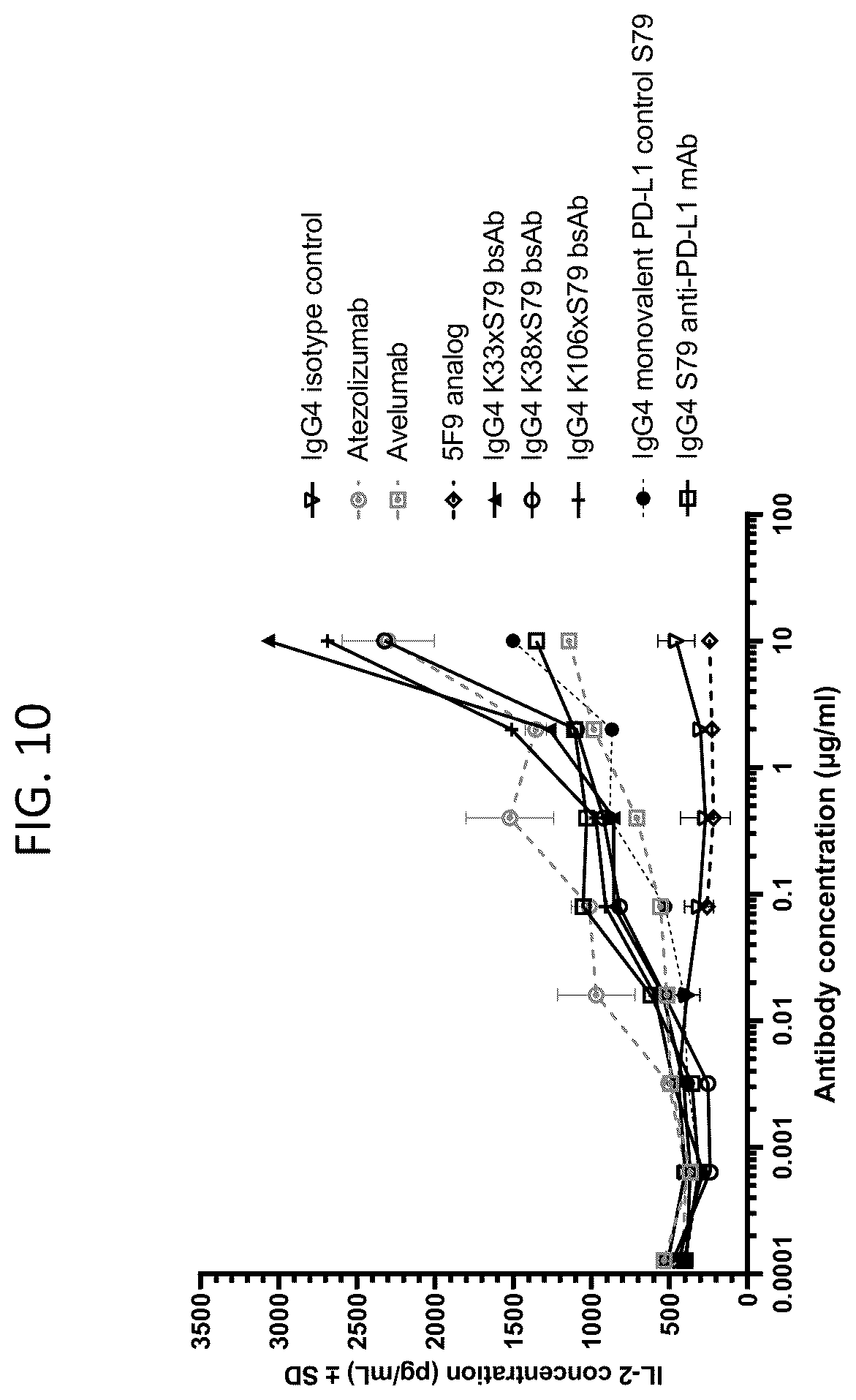 Patent US12448444 Figure 15 – Bispecific antibodies targeting CD47 and PD-L1 and methods of use thereof
