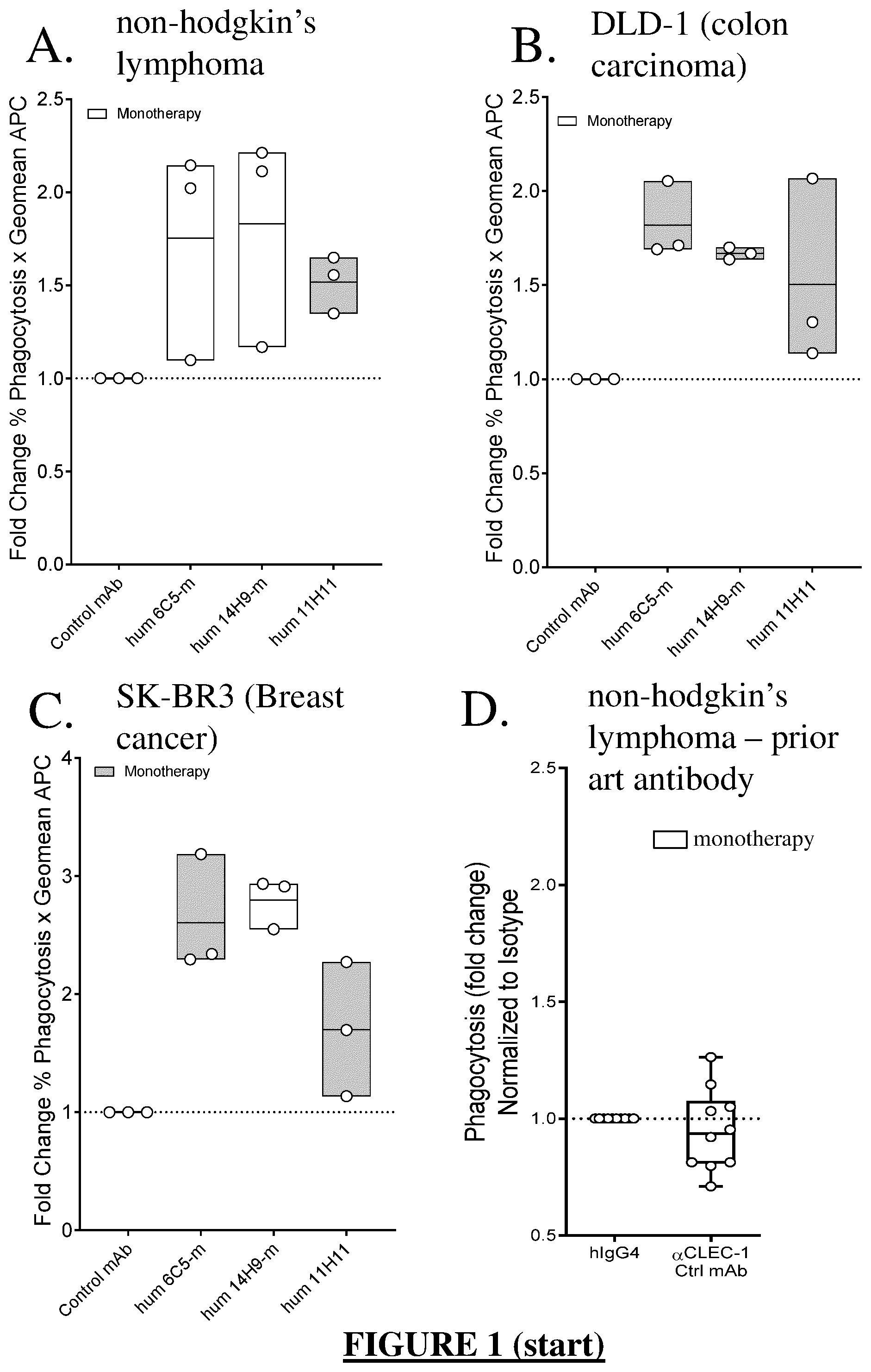 Patent US12448454 Figure 1 – Humanized anti-CLEC-1A antibodies and antigen-binding fragments thereof