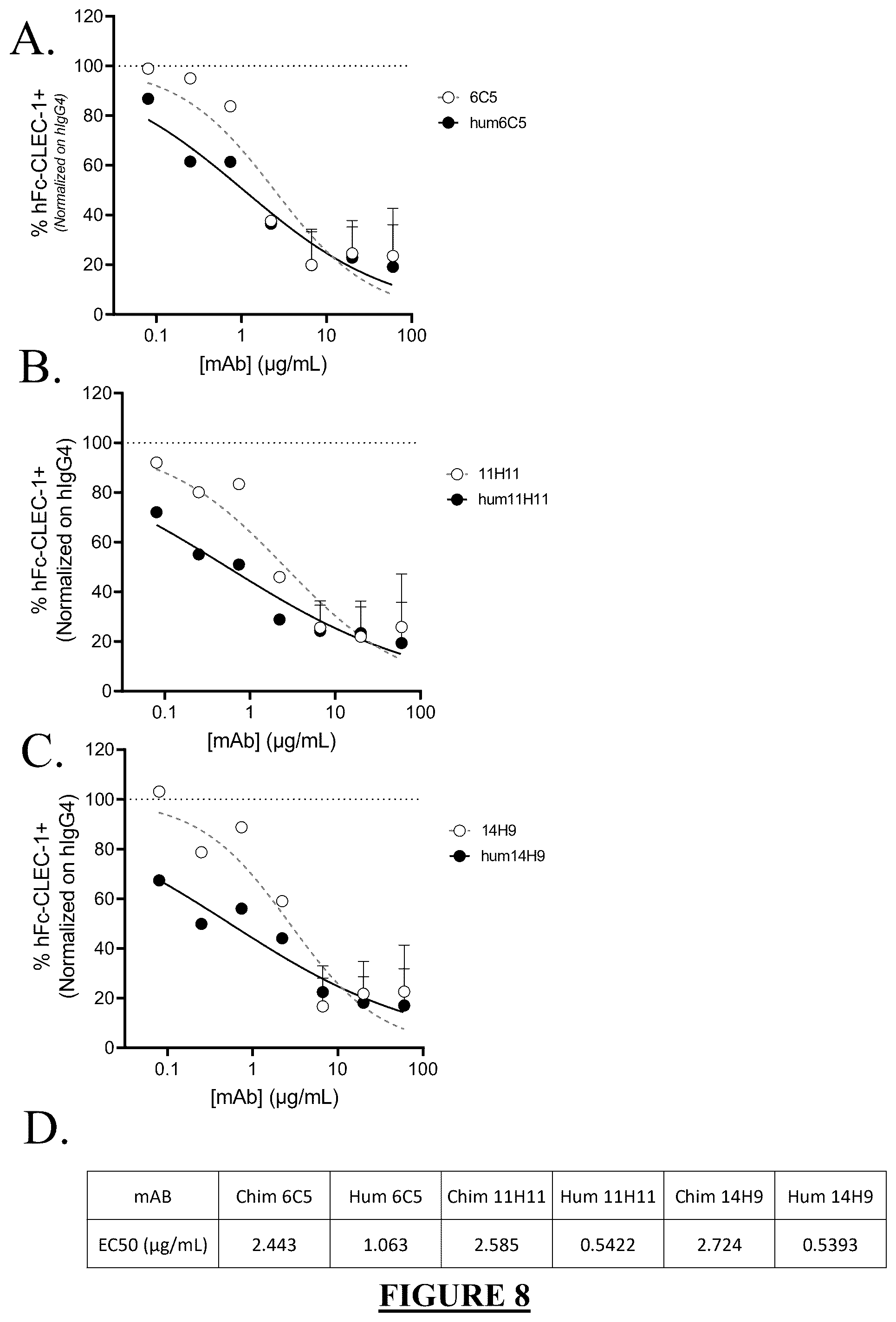 Patent US12448454 Figure 6 – Humanized anti-CLEC-1A antibodies and antigen-binding fragments thereof