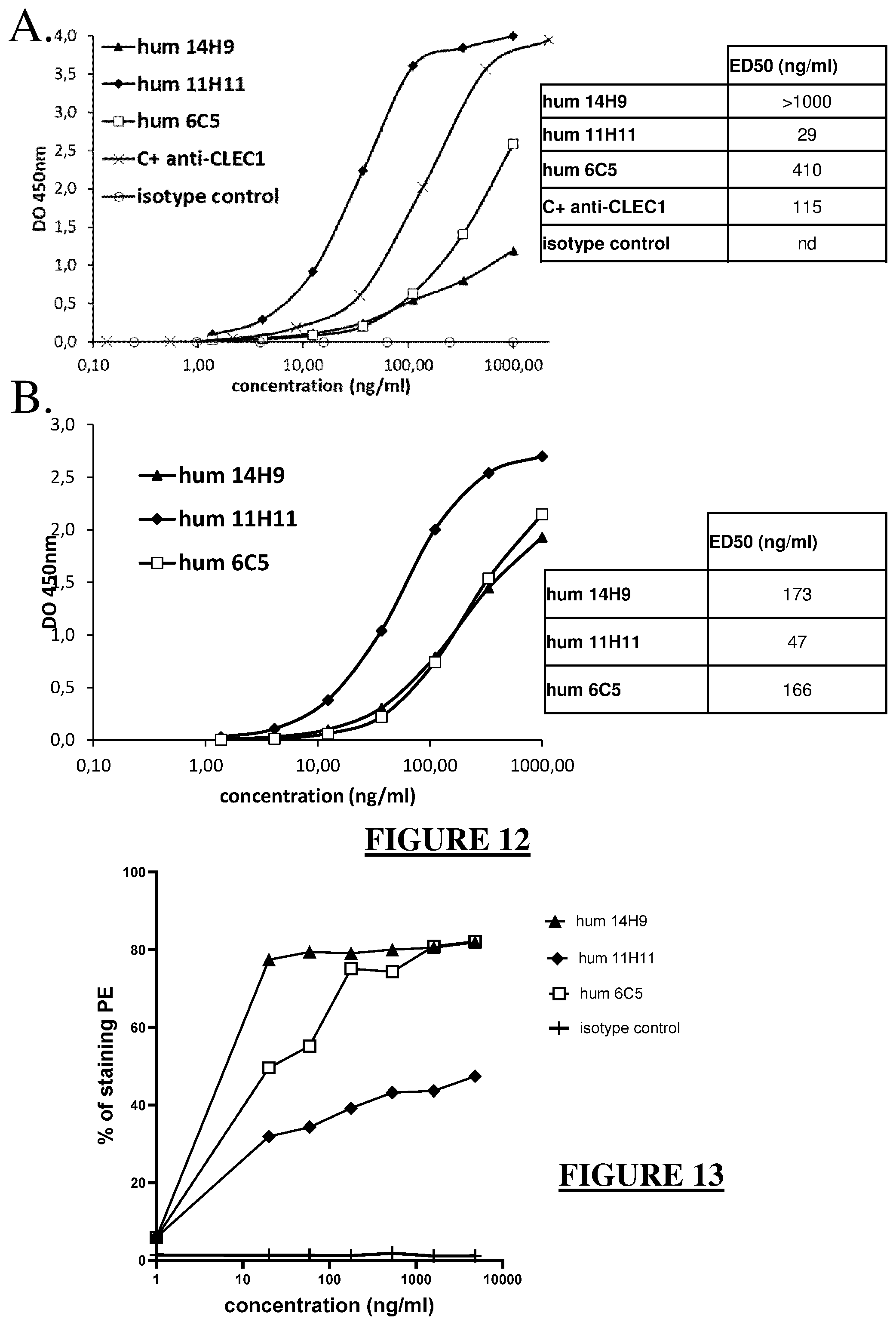 Patent US12448454 Figure 9 – Humanized anti-CLEC-1A antibodies and antigen-binding fragments thereof