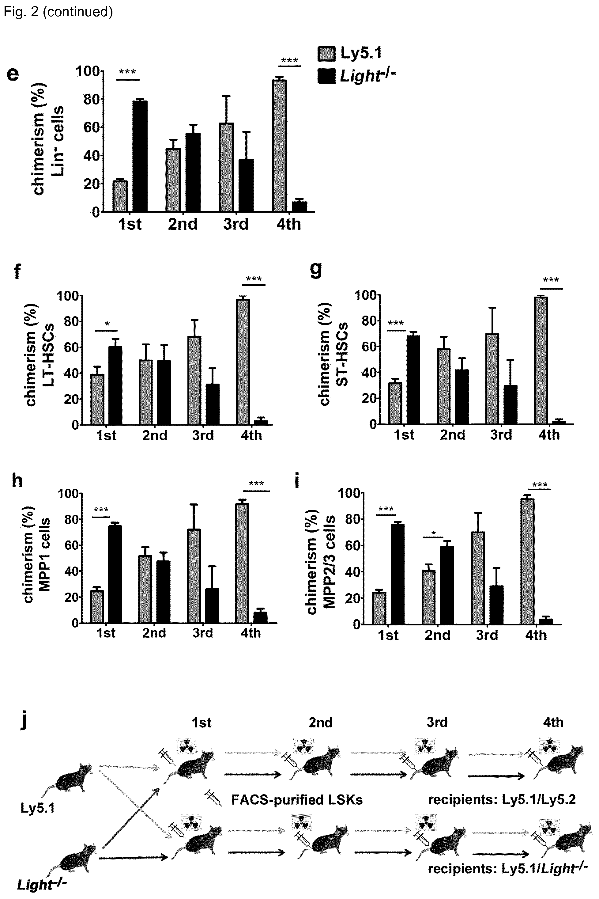 Patent US12448458 Figure 5 – Ligands to light or its receptor LTßR for use in haematologic malignancies
