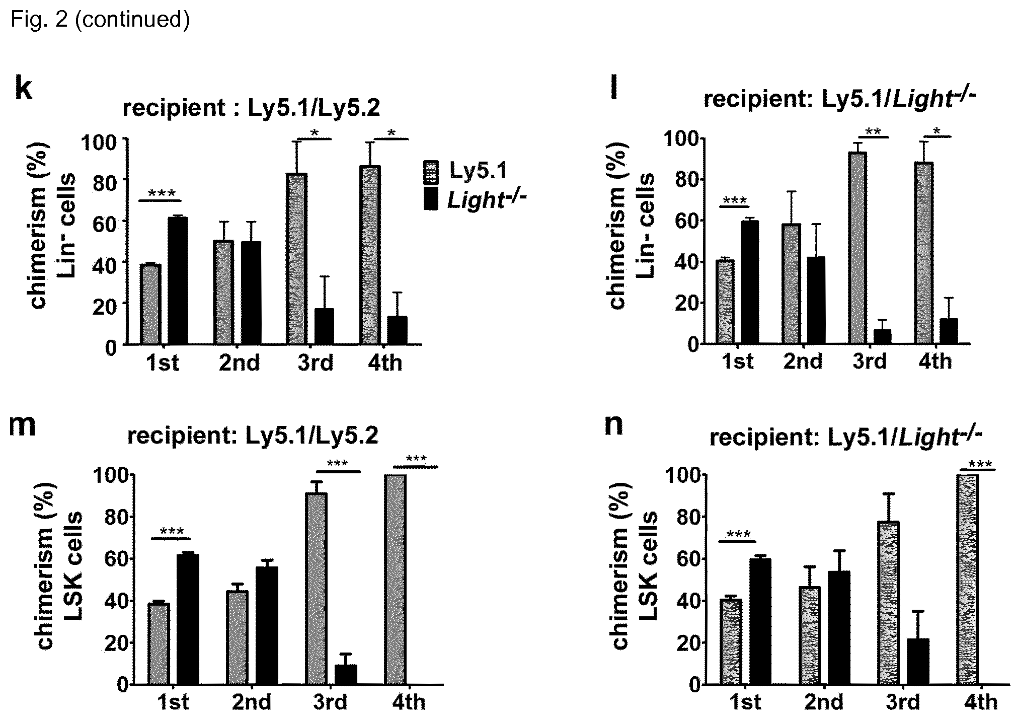 Patent US12448458 Figure 6 – Ligands to light or its receptor LTßR for use in haematologic malignancies