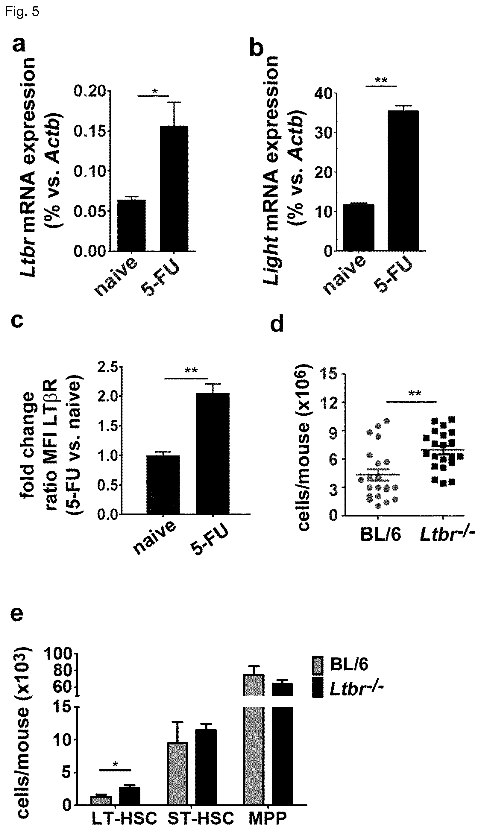 Patent US12448458 Figure 12 – Ligands to light or its receptor LTßR for use in haematologic malignancies