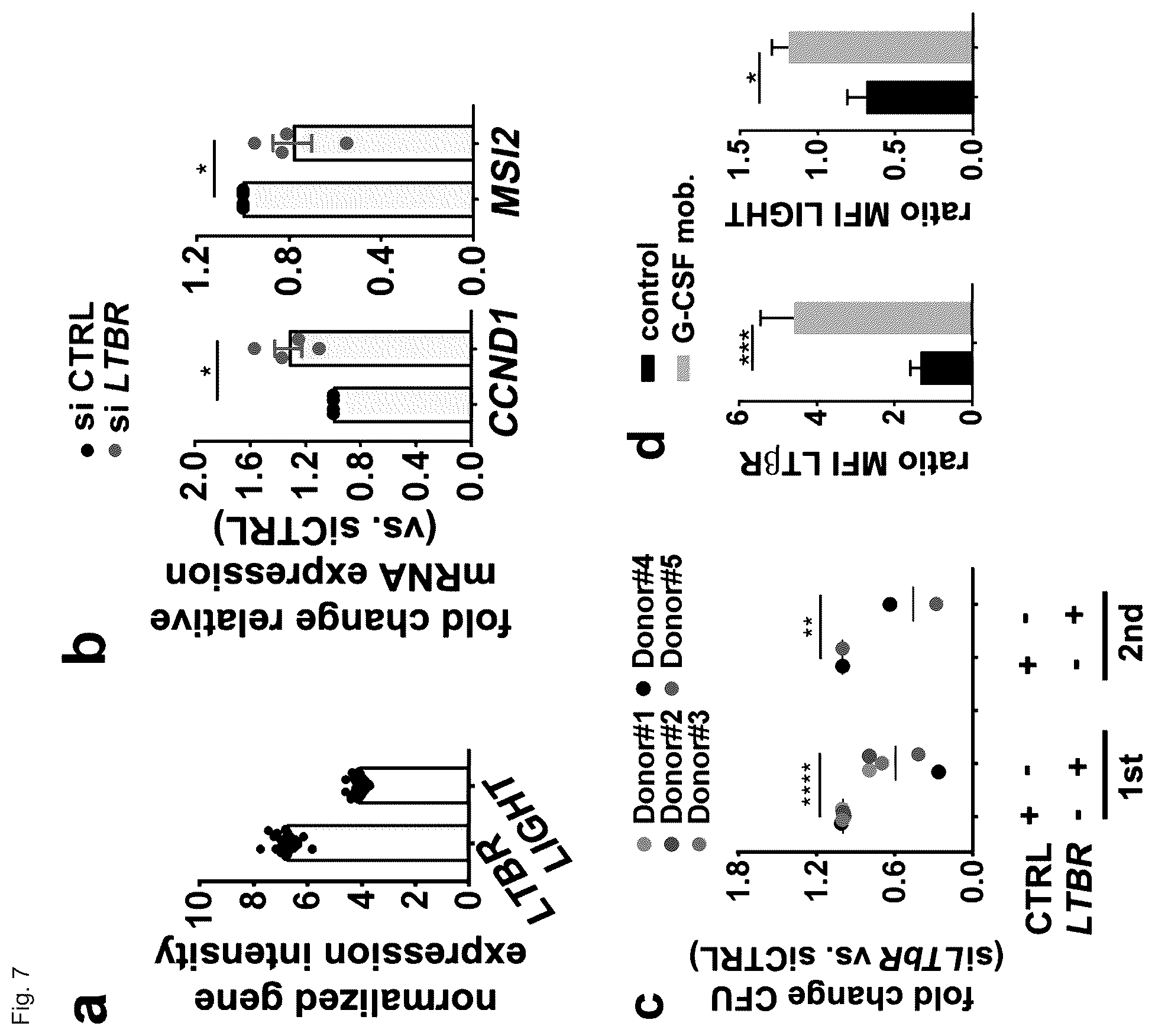 Patent US12448458 Figure 19 – Ligands to light or its receptor LTßR for use in haematologic malignancies