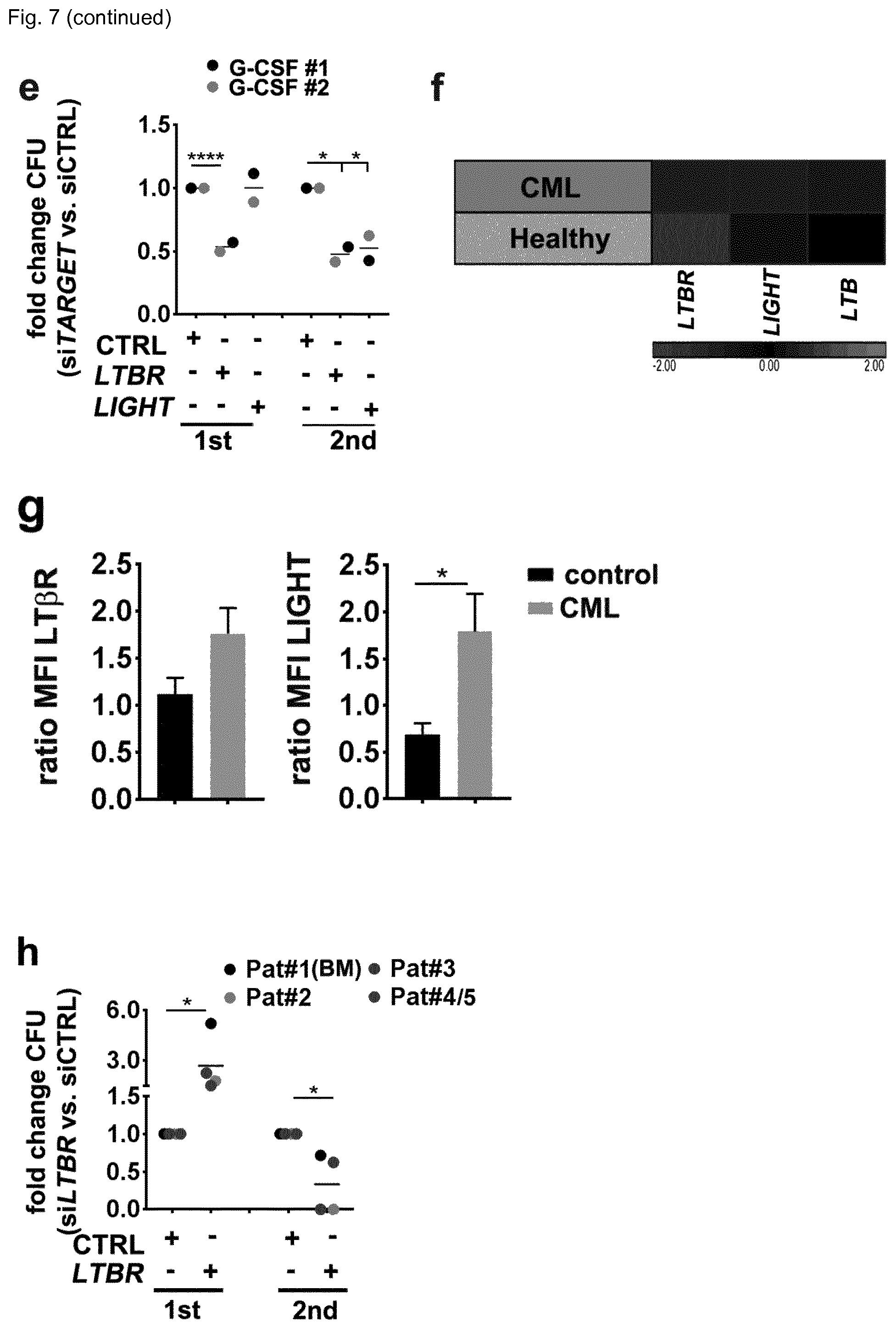 Patent US12448458 Figure 20 – Ligands to light or its receptor LTßR for use in haematologic malignancies