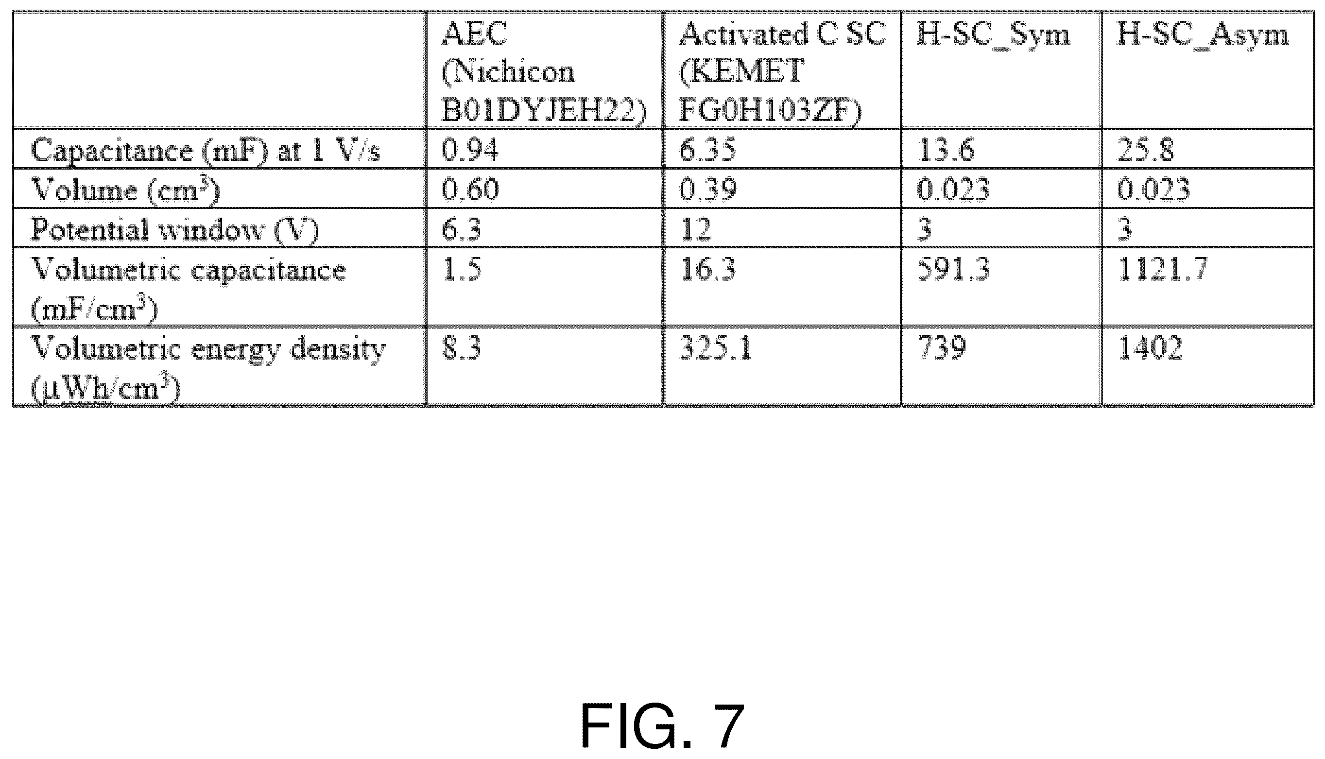 Patent US12448481 Figure 7 – Ultrafast, high-energy supercapacitors with open-shell polymer-carbon-based compound composites