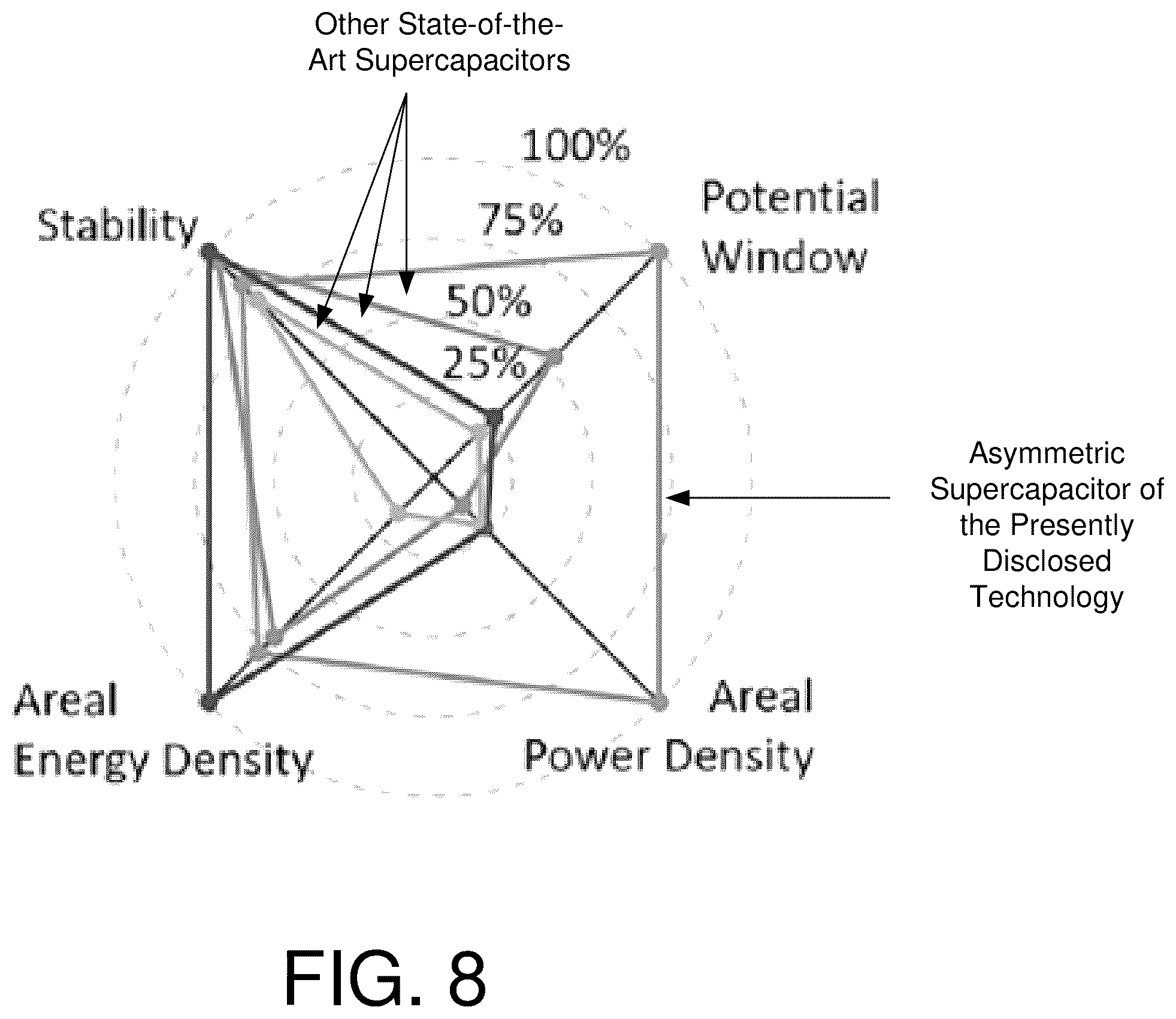 Patent US12448481 Figure 8 – Ultrafast, high-energy supercapacitors with open-shell polymer-carbon-based compound composites