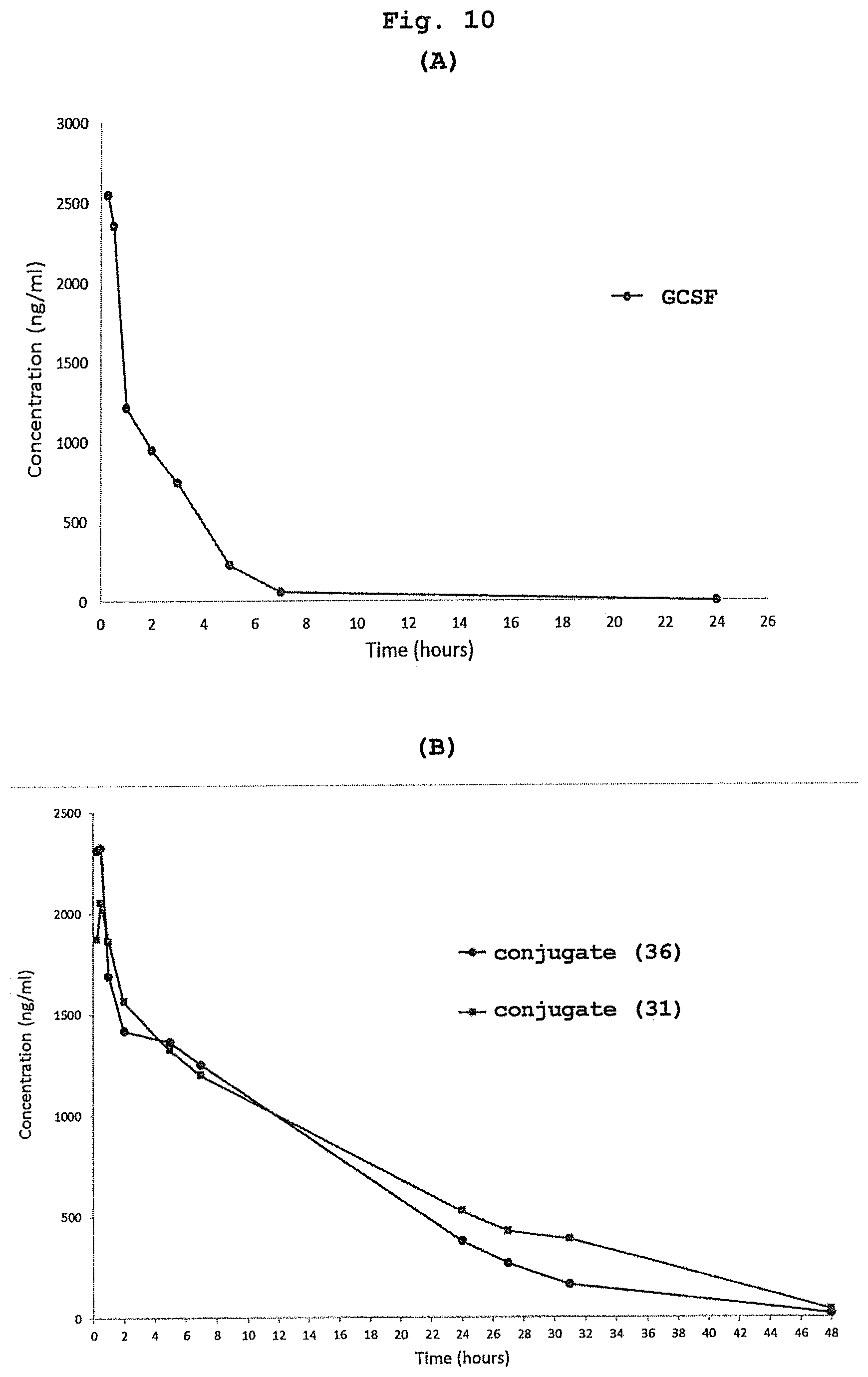 Patent US12448488 Figure 6 – Conjugate of bio-related substance and block polymer, and block polymer derivative for obtaining said conjugate