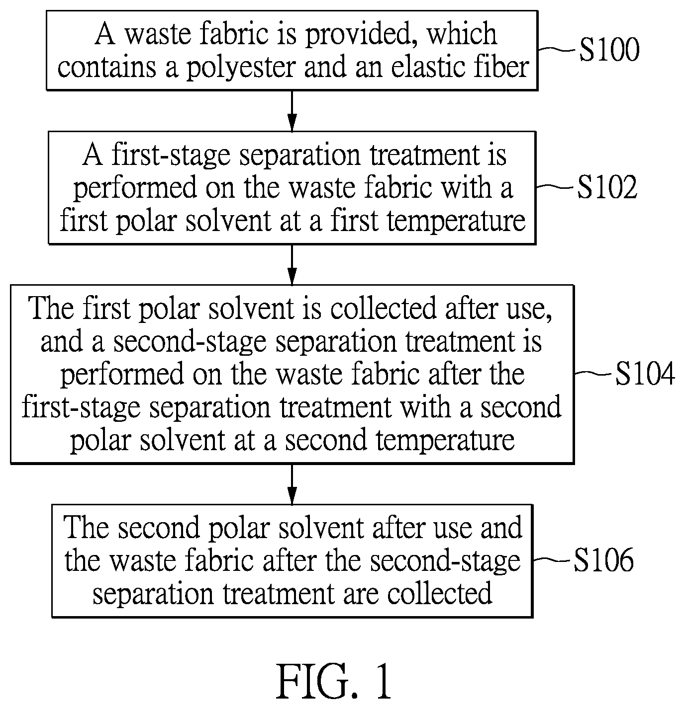Patent US12448494 Figure 1 – Treatment method of waste fabric containing polyester fiber and elastic fiber