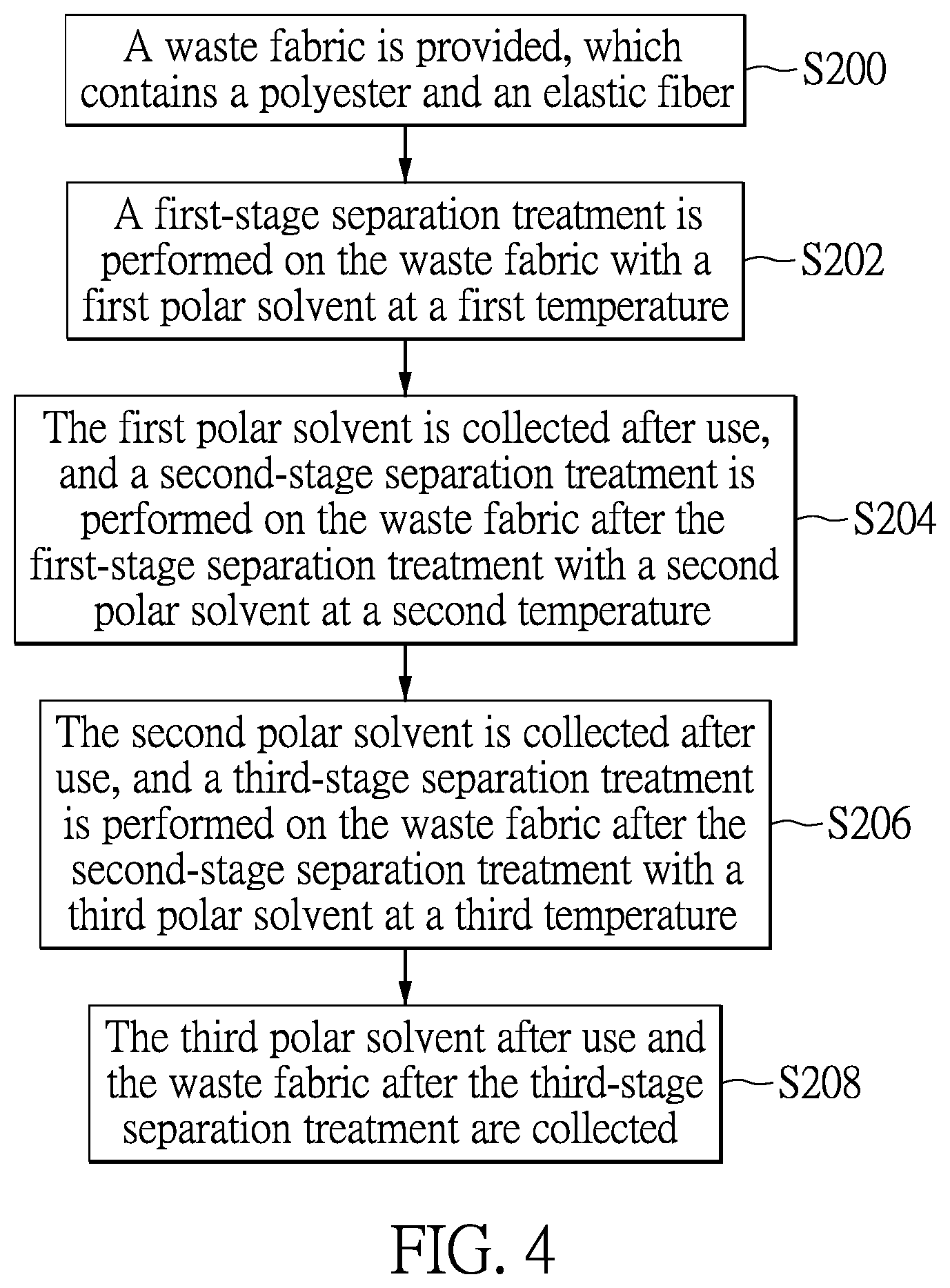 Patent US12448494 Figure 4 – Treatment method of waste fabric containing polyester fiber and elastic fiber