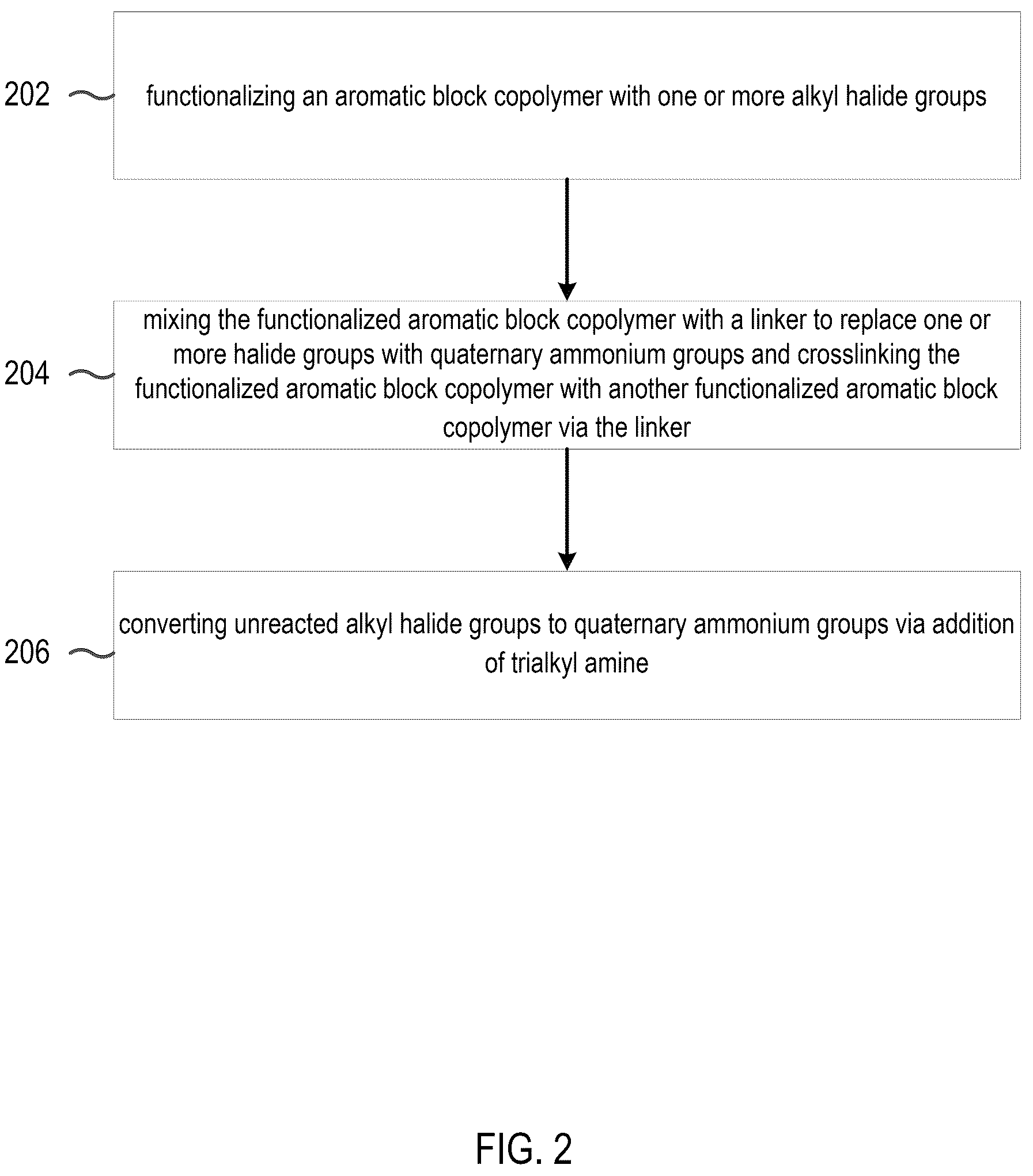 Patent US12448508 Figure 2 – Crosslinking of aromatic polymers for anion exchange membranes