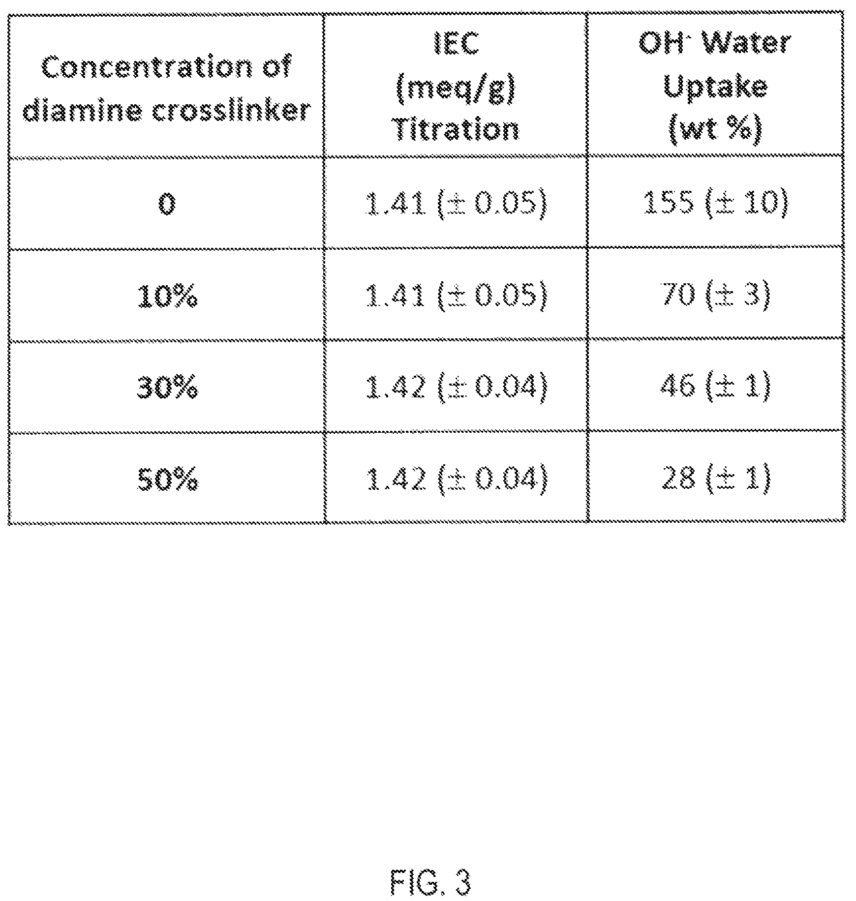 Patent US12448508 Figure 3 – Crosslinking of aromatic polymers for anion exchange membranes