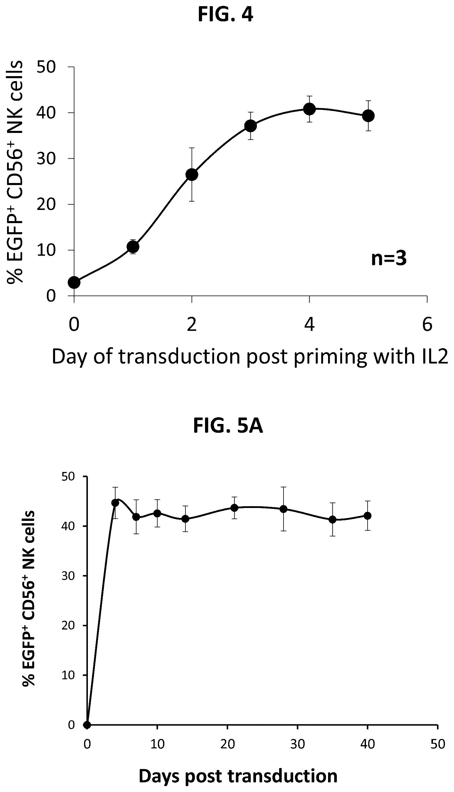 Patent US12448604 Figure 5 – Methods of producing modified natural killer cells and methods of use