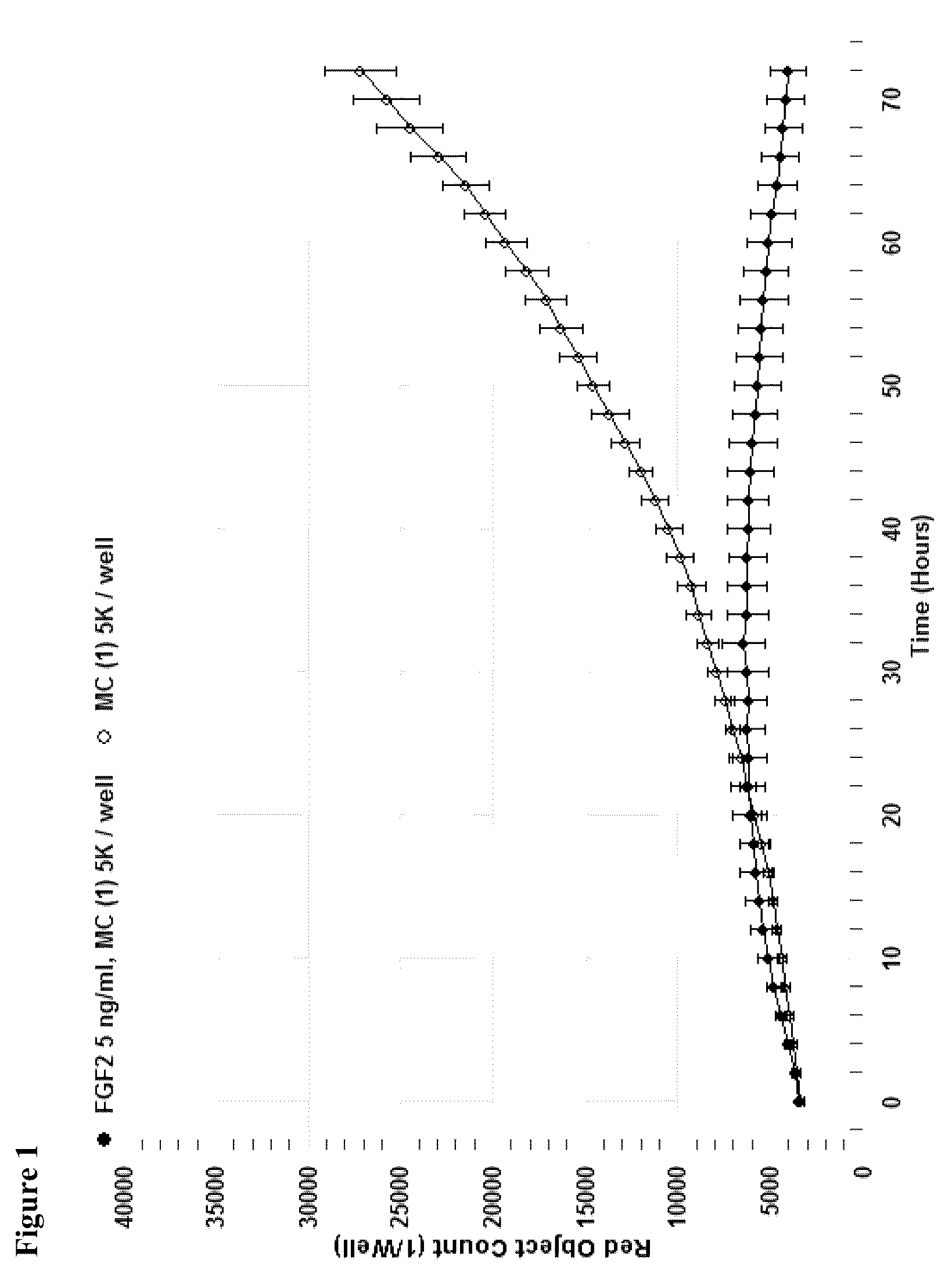 Patent US12448606 Figure 1 – Assay for FGF2 secretion and signaling