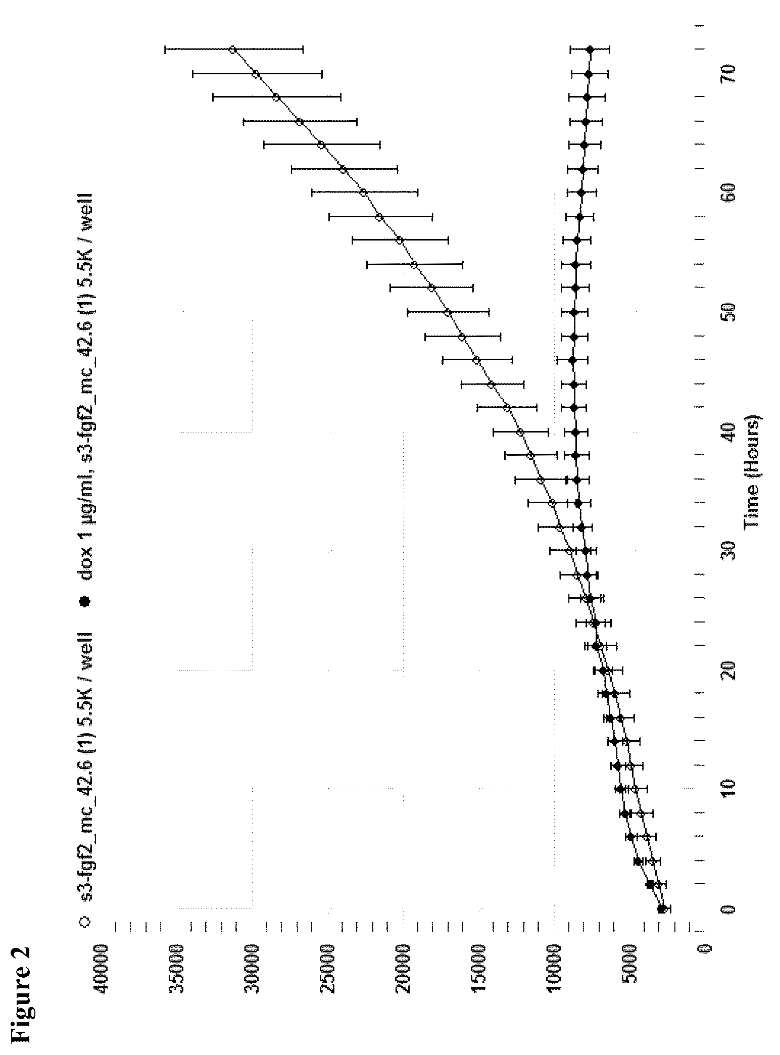 Patent US12448606 Figure 2 – Assay for FGF2 secretion and signaling