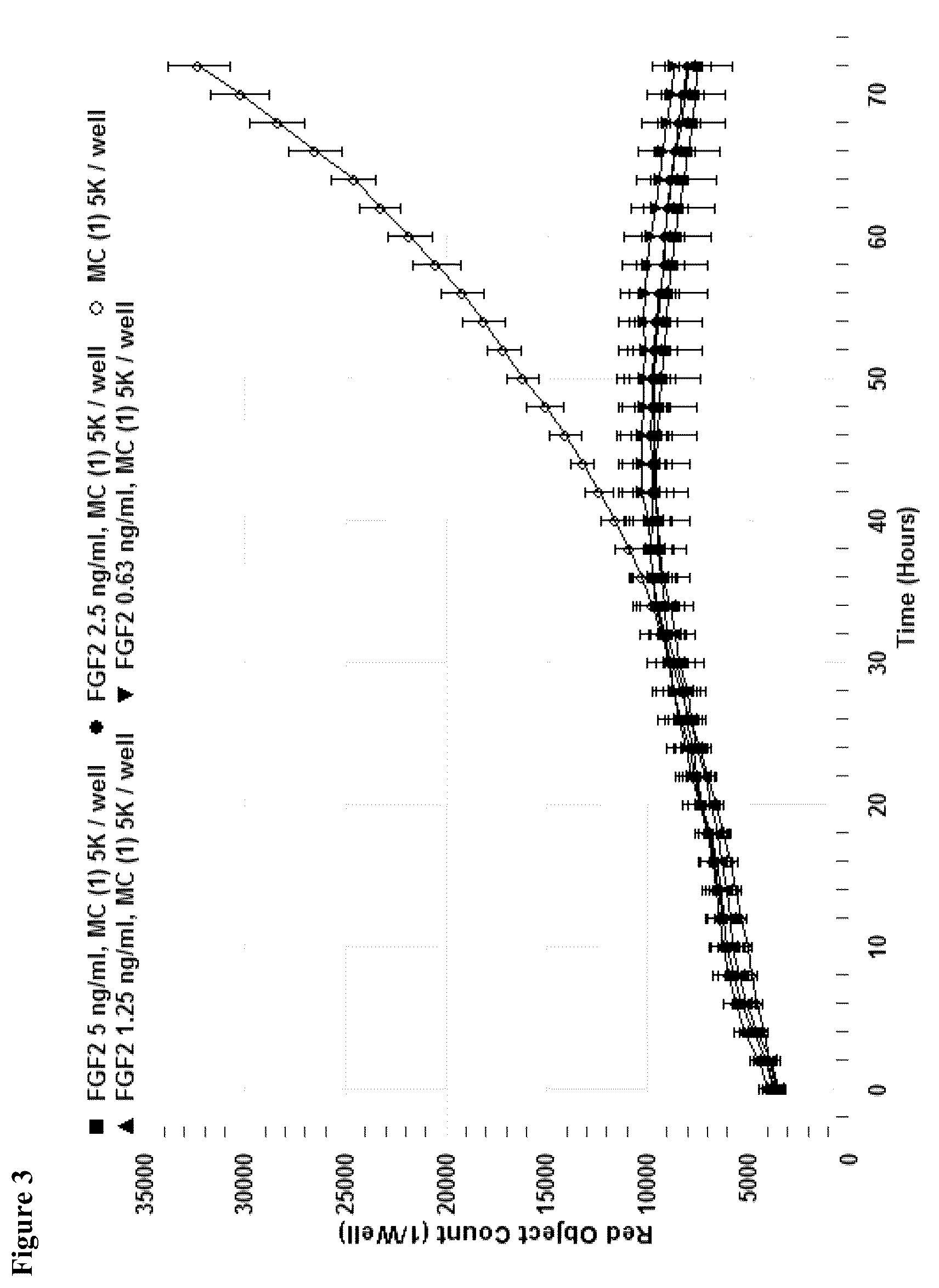 Patent US12448606 Figure 3 – Assay for FGF2 secretion and signaling