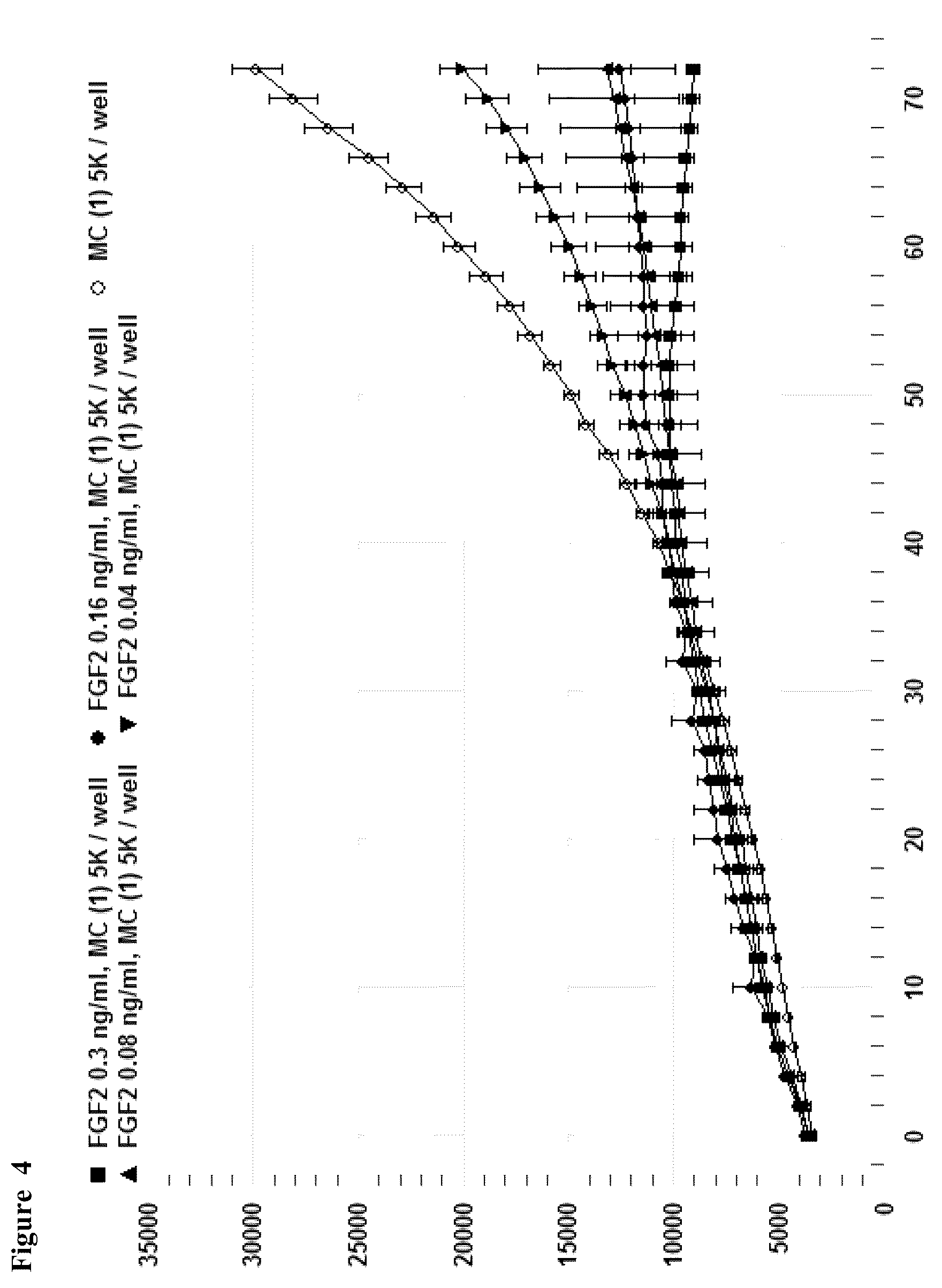 Patent US12448606 Figure 4 – Assay for FGF2 secretion and signaling