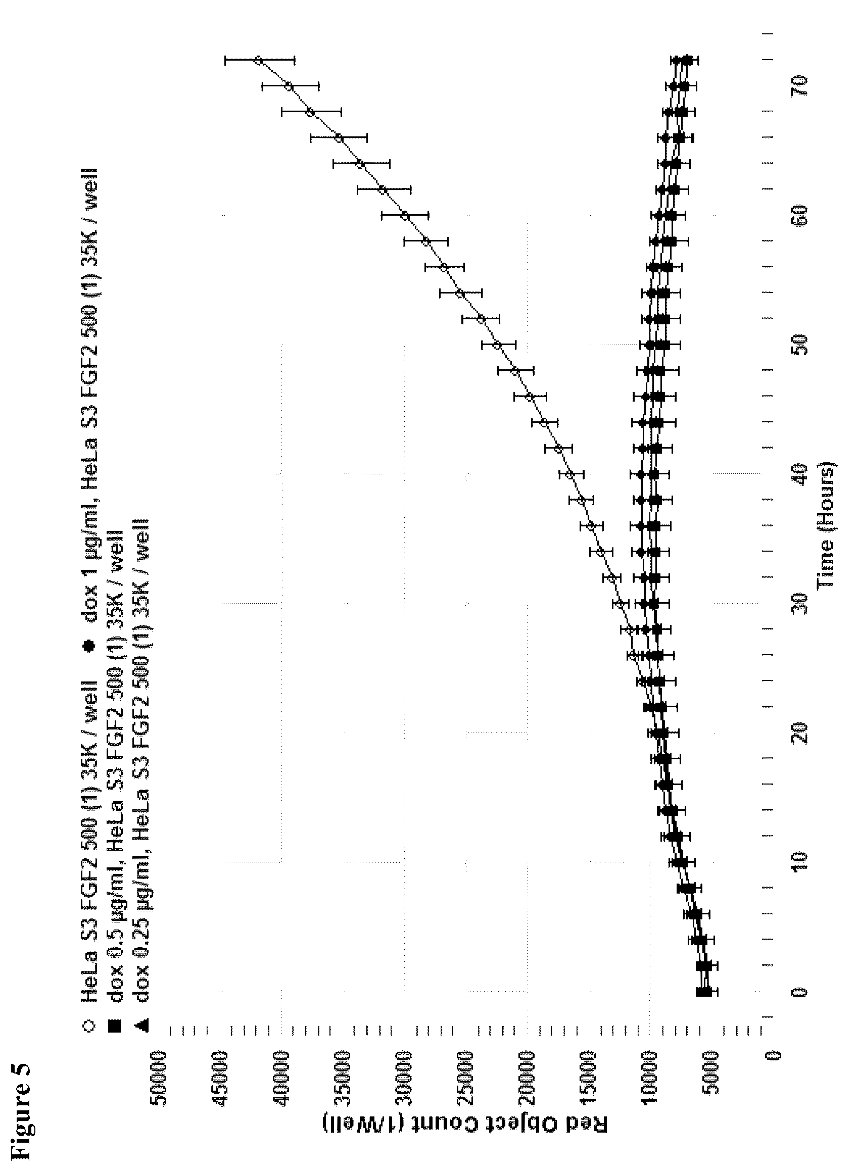 Patent US12448606 Figure 5 – Assay for FGF2 secretion and signaling