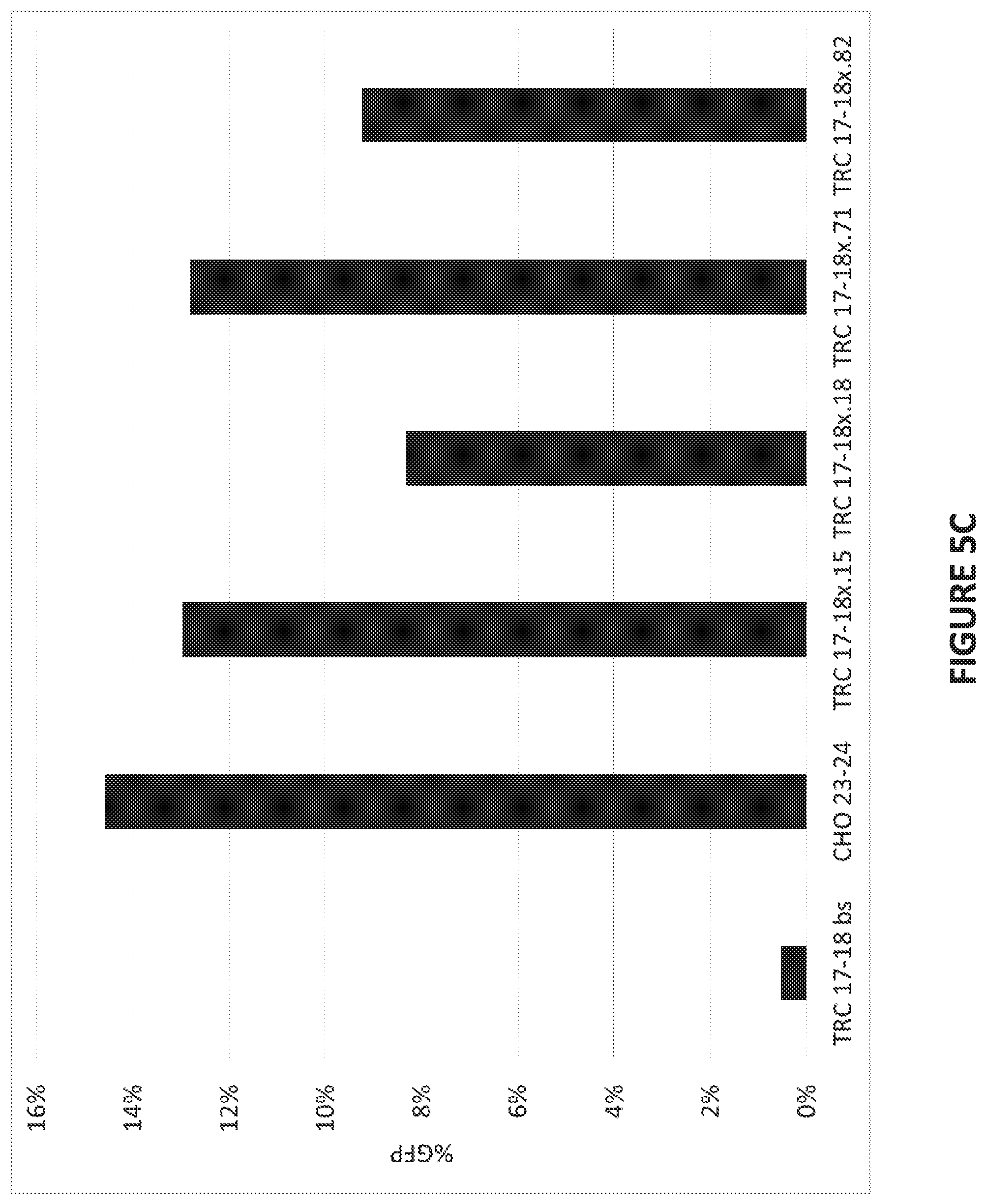Patent US12448613 Figure 7 – Genetically-modified T cells comprising a modified intron in the T cell receptor alpha gene