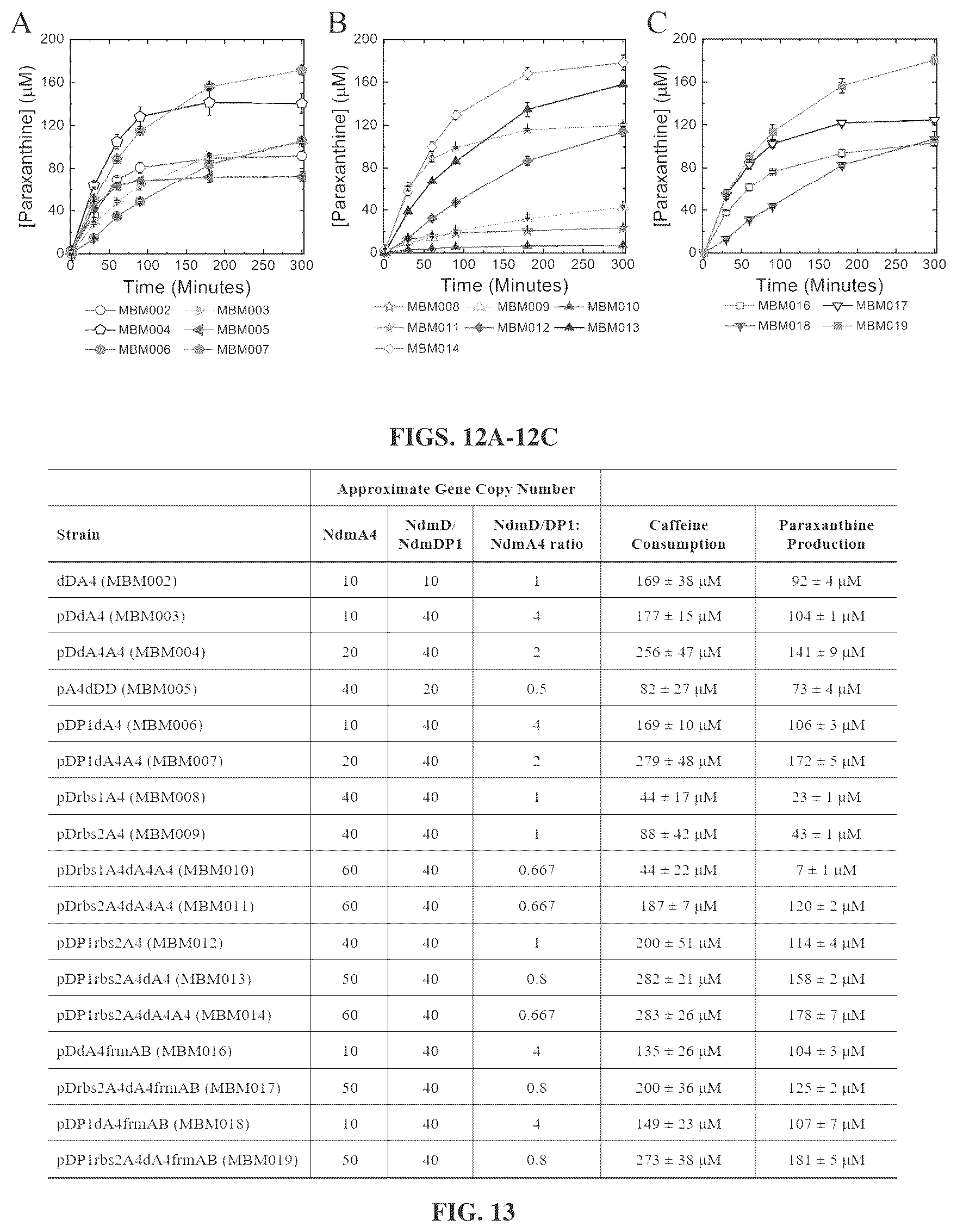 Patent US12448633 Figure 9 – Bacterial N-demthylases as biocatalysts for the production of methylxanthines