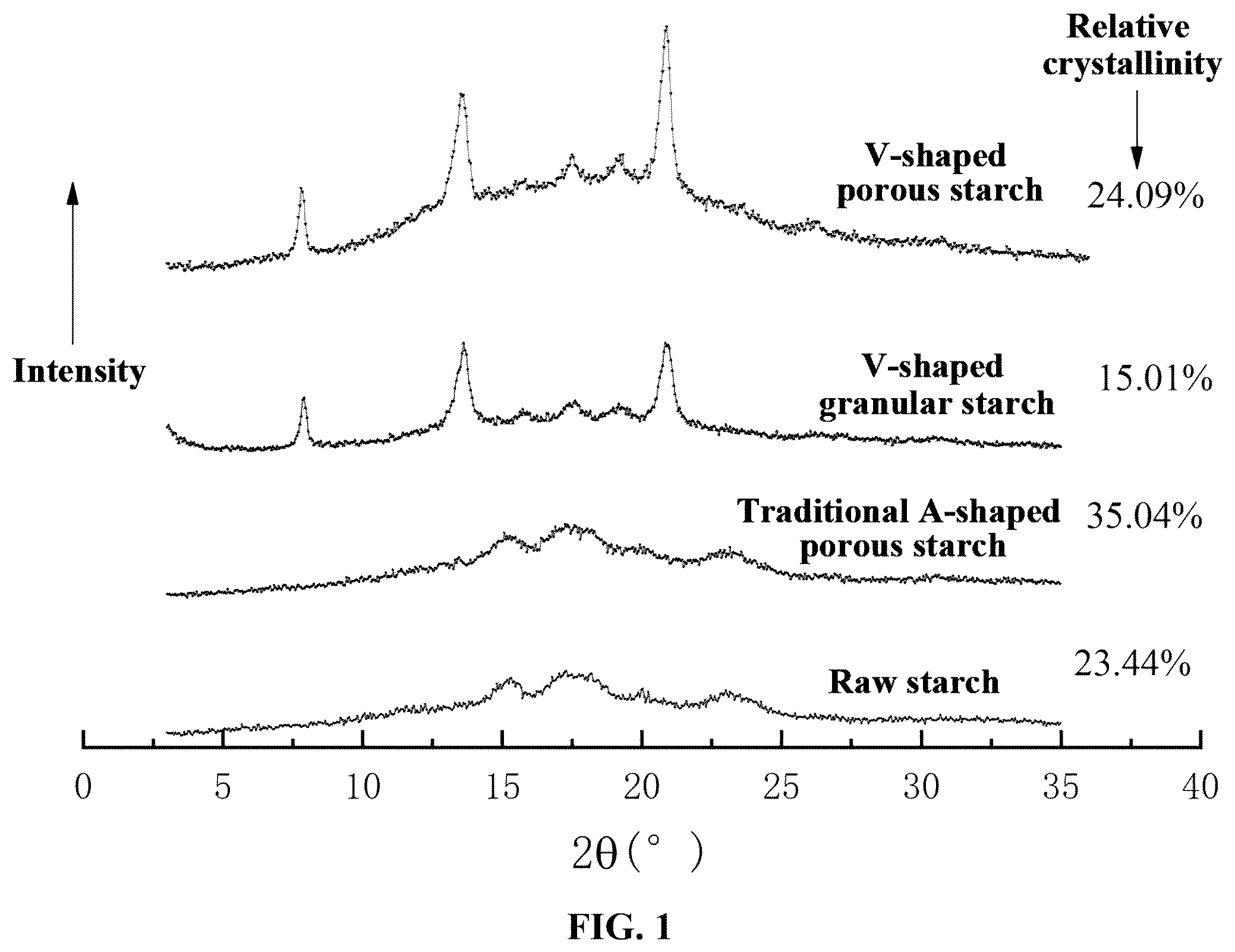 Patent US12448634 Figure 1 – Method for preparing V-type granular porous starch