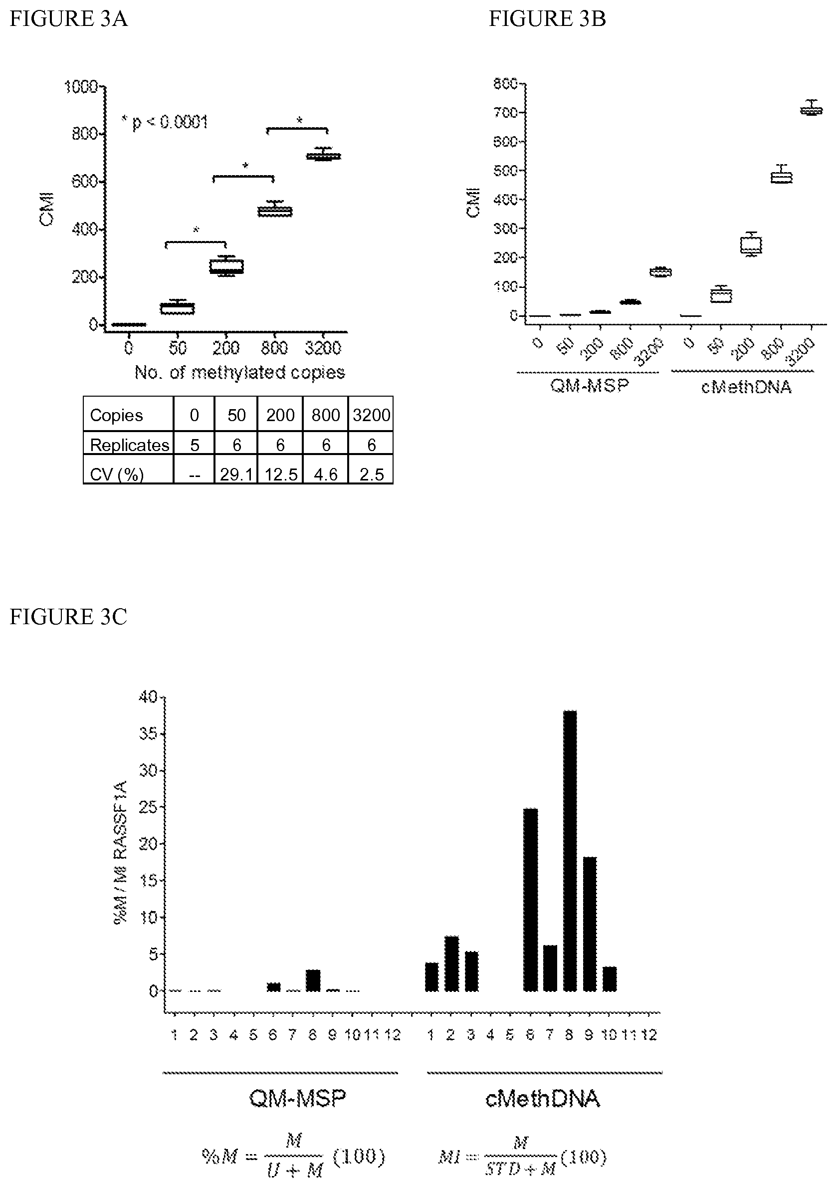 Patent US12448650 Figure 4 – Quantitative multiplex methylation specific PCR method-CMethDNA, reagents, and its use