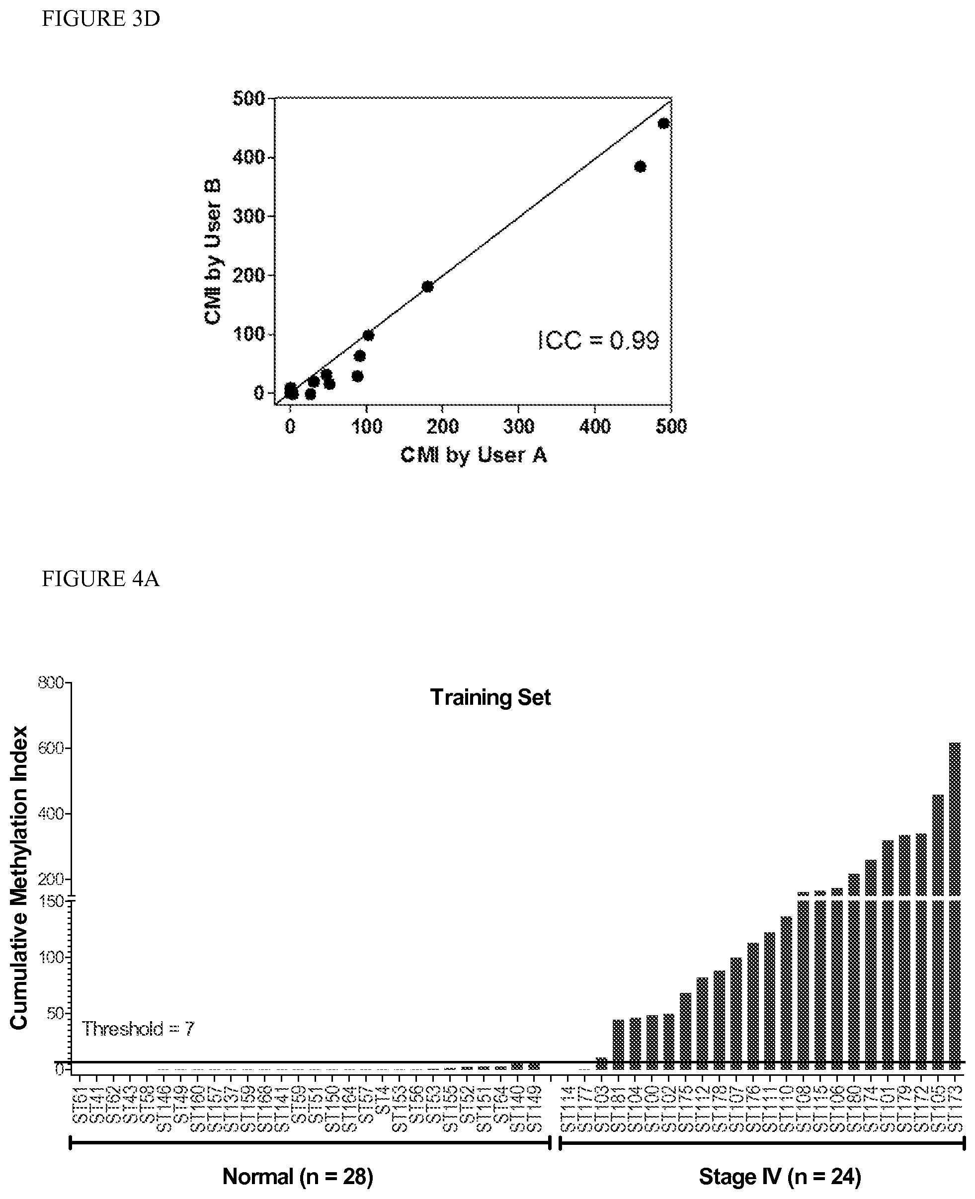 Patent US12448650 Figure 5 – Quantitative multiplex methylation specific PCR method-CMethDNA, reagents, and its use