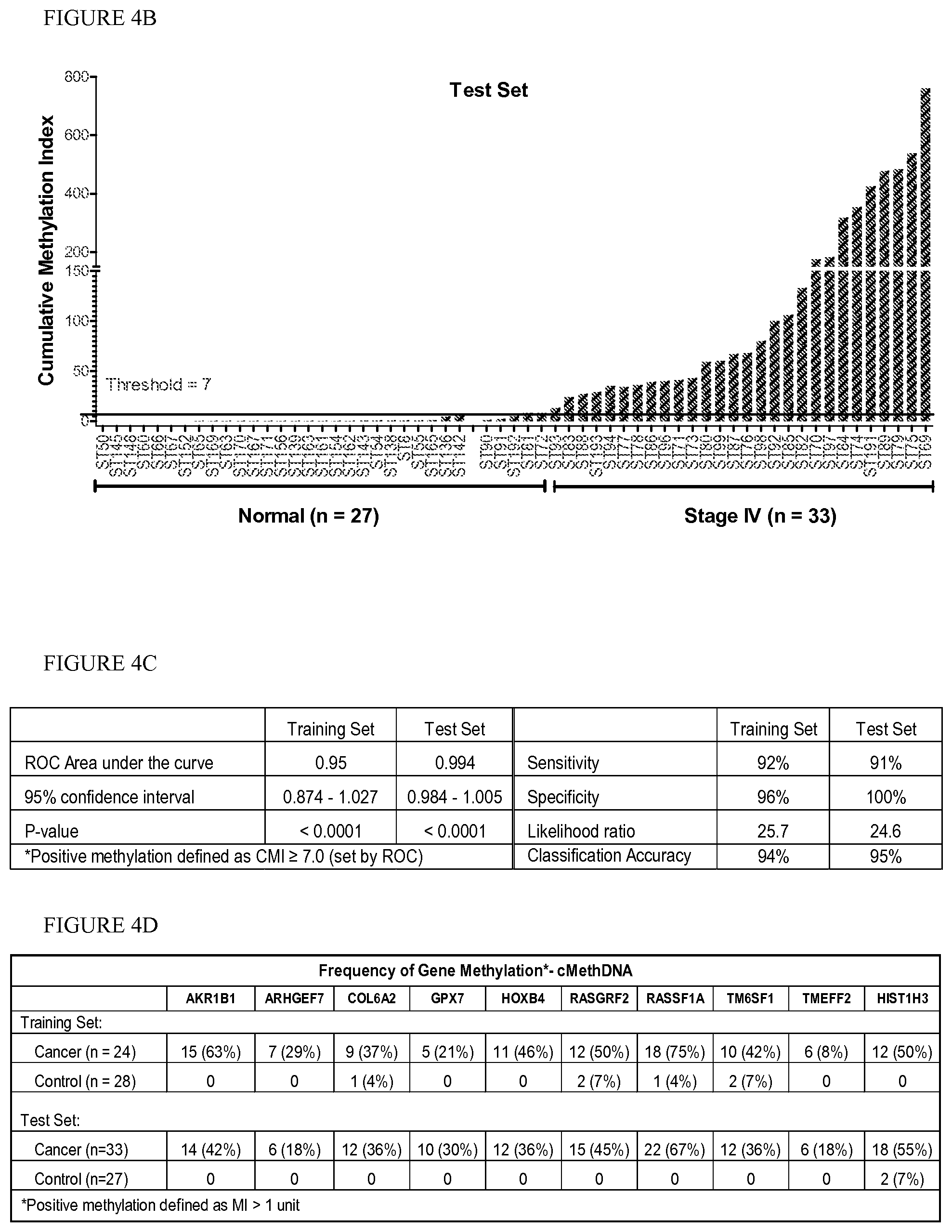 Patent US12448650 Figure 6 – Quantitative multiplex methylation specific PCR method-CMethDNA, reagents, and its use