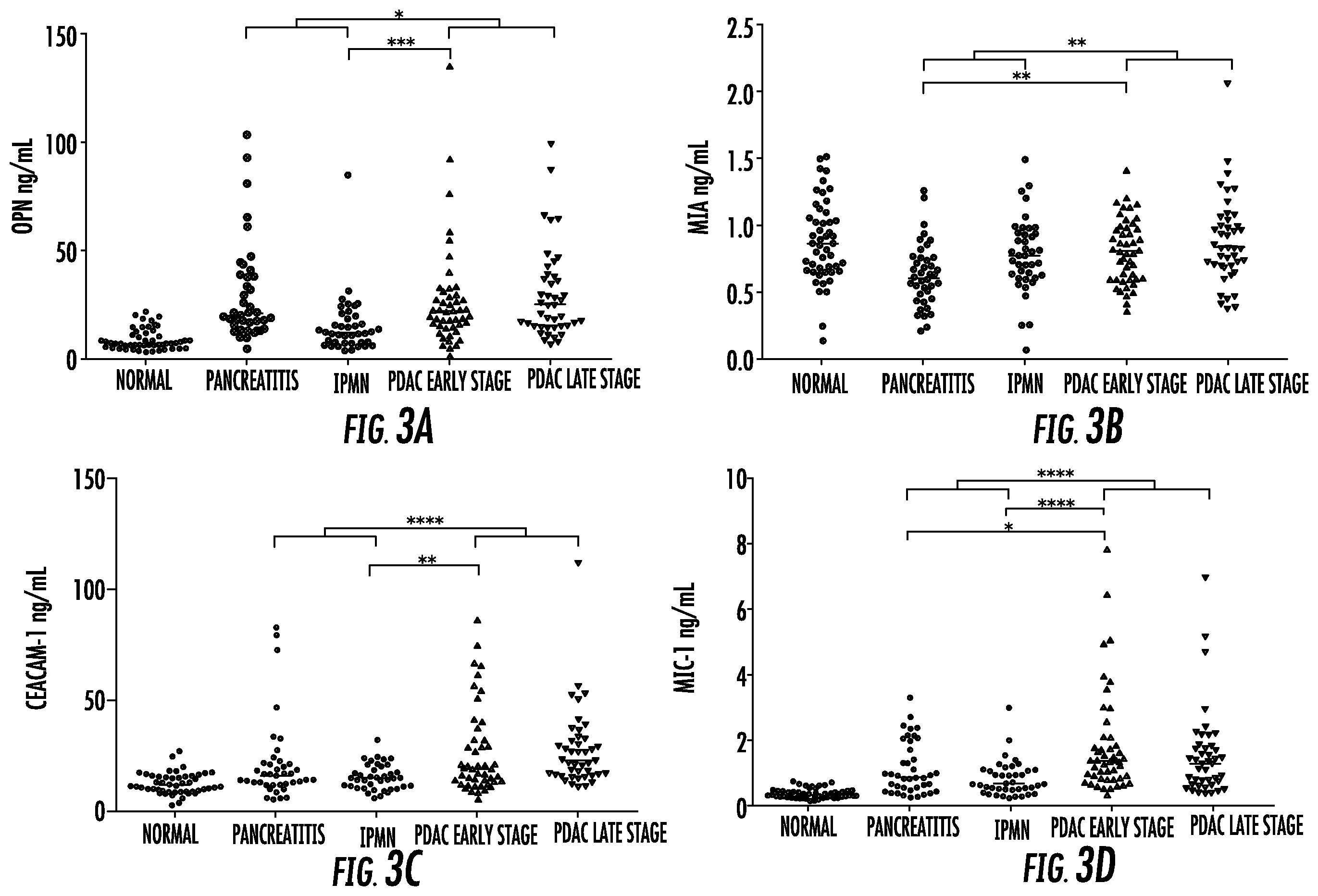 Patent US12448654 Figure 4 – Compositions and methods for detecting pancreatic cancer